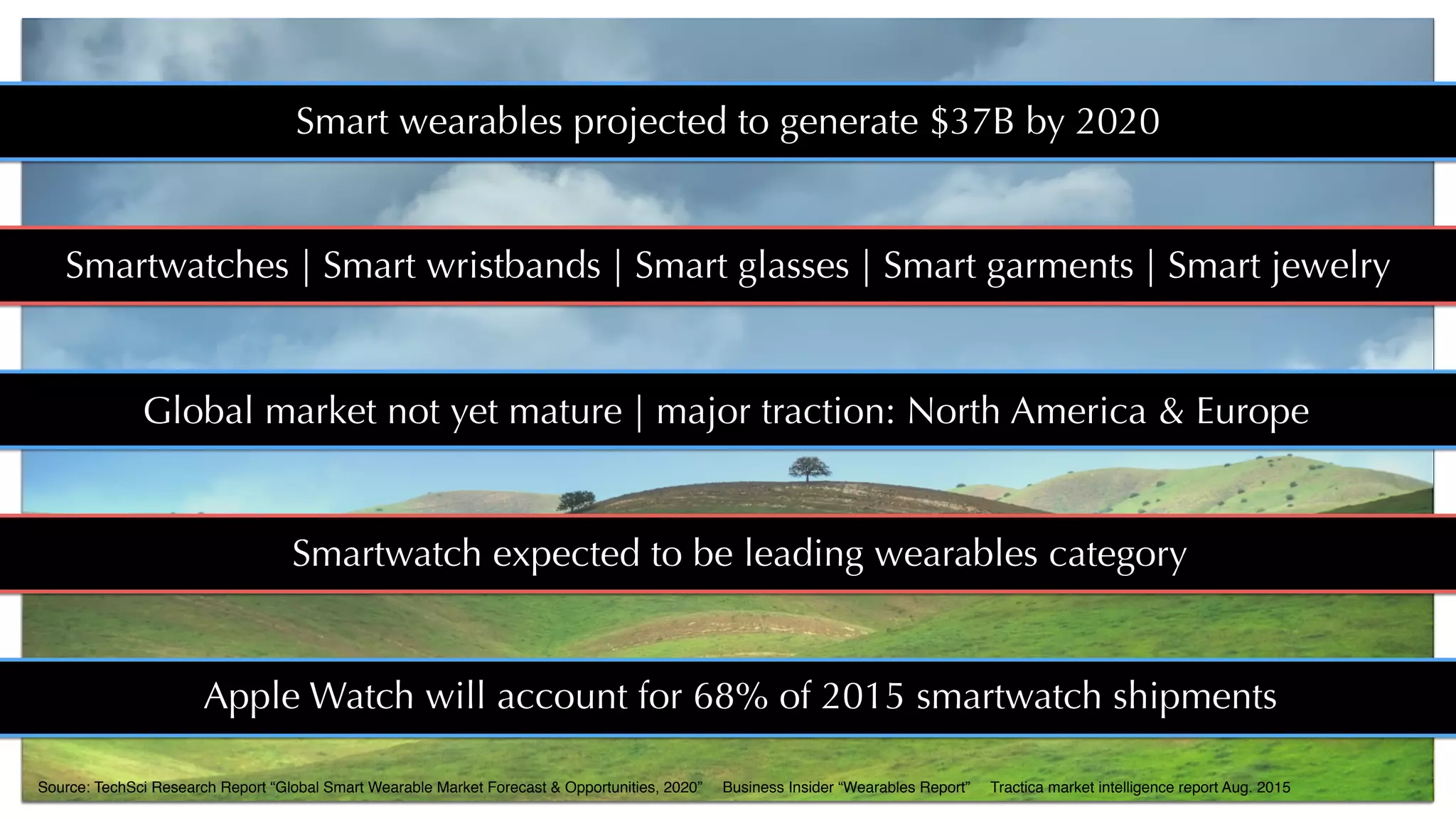 Smart wearables projected to generate $37B by 2020
Smartwatches | Smart wristbands | Smart glasses | Smart garments | Smart jewelry
Global market not yet mature | major traction: North America & Europe
Source: TechSci Research Report “Global Smart Wearable Market Forecast & Opportunities, 2020”
Smartwatch expected to be leading wearables category
Apple Watch will account for 68% of 2015 smartwatch shipments
Business Insider “Wearables Report” Tractica market intelligence report Aug. 2015
 