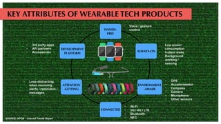 HANDS-
FREE
ALWAYS-ON
DEVELOPMENT
PLATFORM
ATTENTION
-GETTING
ENVIRONMENT
-AWARE
CONNECTED
• Voice / gesture
control
• Low-power
consumption
• Instant wake
• Background
working /
sensing
• GPS
• Accelerometer
• Compass
• Camera
• Microphone
• Other sensors
• Wi-Fi
• 3G / 4G / LTE
• Bluetooth
• NFC
• Less-distracting
when receiving
alerts / reminders /
messages
• 3rd party apps
• API partners
• Accessories
KEY ATTRIBUTES OF WEARABLE TECH PRODUCTS
SOURCE: KPCB - Internet Trends Report
 