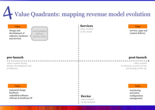4      Value Quadrants: mapping revenue model evolution
       Value                                Services              ...