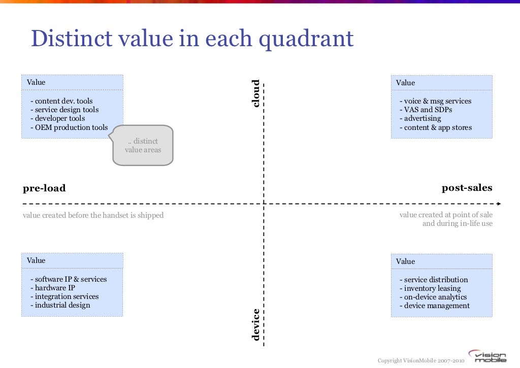 Distinct value in each quadrant
