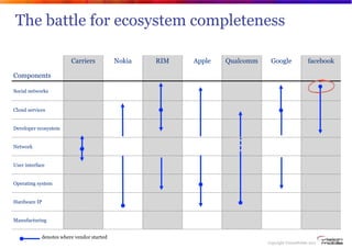 The battle for ecosystem completeness

                               Carriers           Nokia   RIM   Apple   Qualcomm   ...