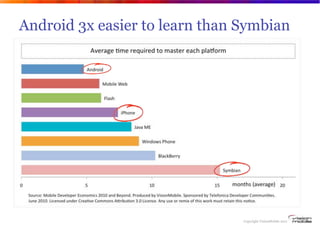 Android 3x easier to learn than Symbian




Page                                   Copyright VisionMobile 2011
 