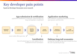 Key developer pain points
       based on Developer Economics 2010 research




                                App submis...