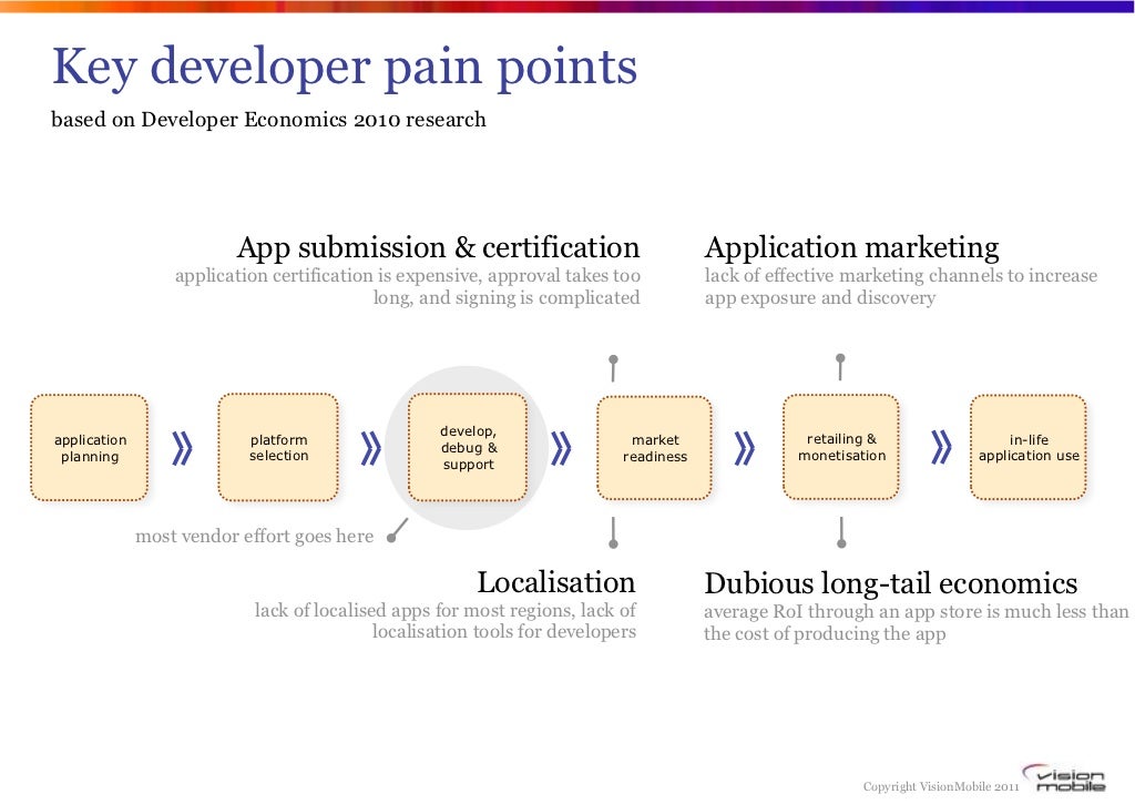 Key developer pain pointsbased on