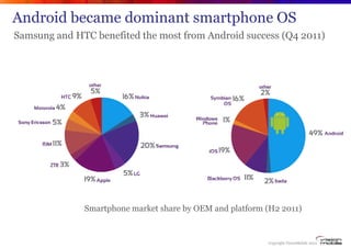 Android became dominant smartphone OS
Samsung and HTC benefited the most from Android success (Q4 2011)




              ...
