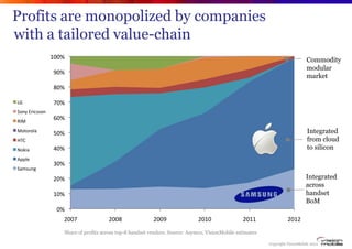 Profits are monopolized by companies
with a tailored value-chain
                100%                                     ...