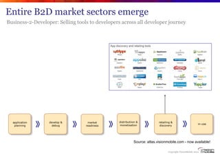 Entire B2D market sectors emerge
Business-2-Developer: Selling tools to developers across all developer journey




  appl...