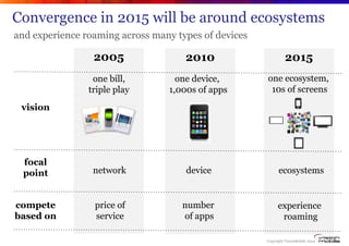 Convergence in 2015 will be around ecosystems
and experience roaming across many types of devices

                 2005  ...