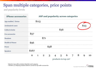 Span multiple categories, price points
and popularity levels

  iPhone accessories                                        ...