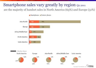 Smartphone sales vary greatly by region Q2 2011
  are the majority of handset sales in North America (63%) and Europe (51%...