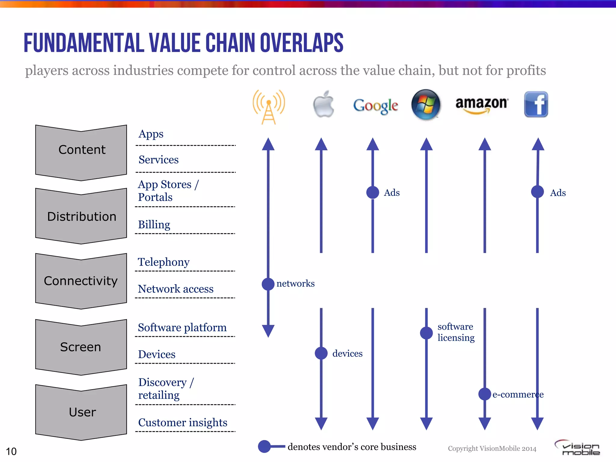 Copyright VisionMobile 2014
10
Fundamental value chain overlaps
players across industries compete for control across the value chain, but not for profits
Content
Distribution
Connectivity
Screen
User
Apps
Services
App Stores /
Portals
Billing
Telephony
Network access
Software platform
Devices
Discovery /
retailing
Customer insights
devices
Ads
software
licensing
e-commerce
Ads
denotes vendor s core business
networks
 