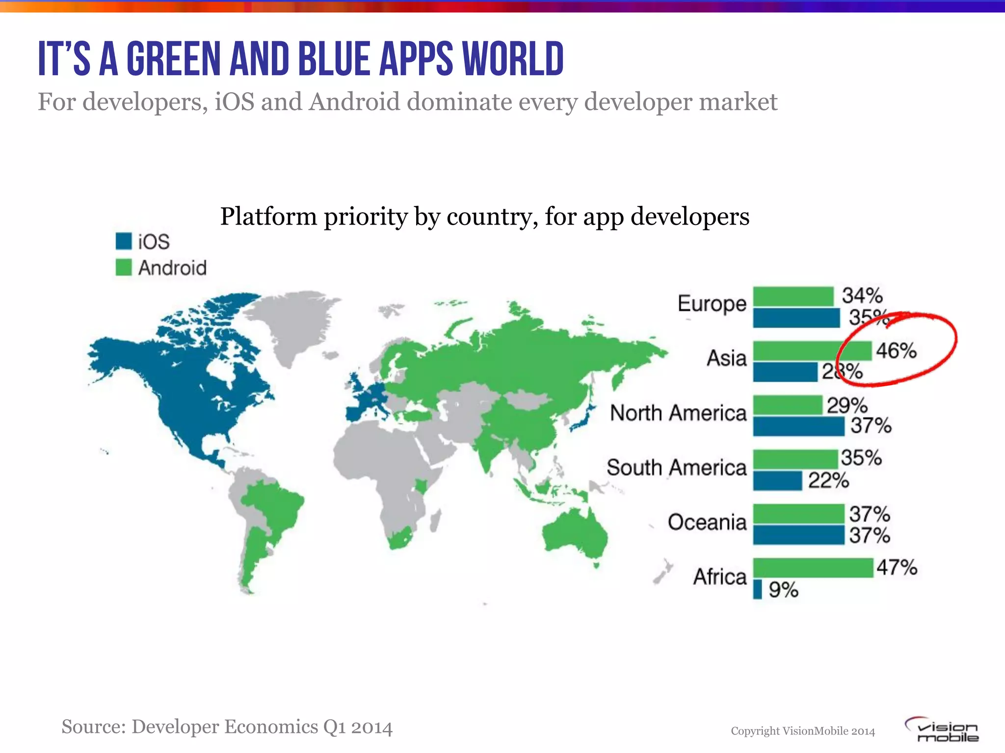 Copyright VisionMobile 2014
It’s a green and blue APPS world
For developers, iOS and Android dominate every developer market
Source: Developer Economics Q1 2014
Platform priority by country, for app developers
 