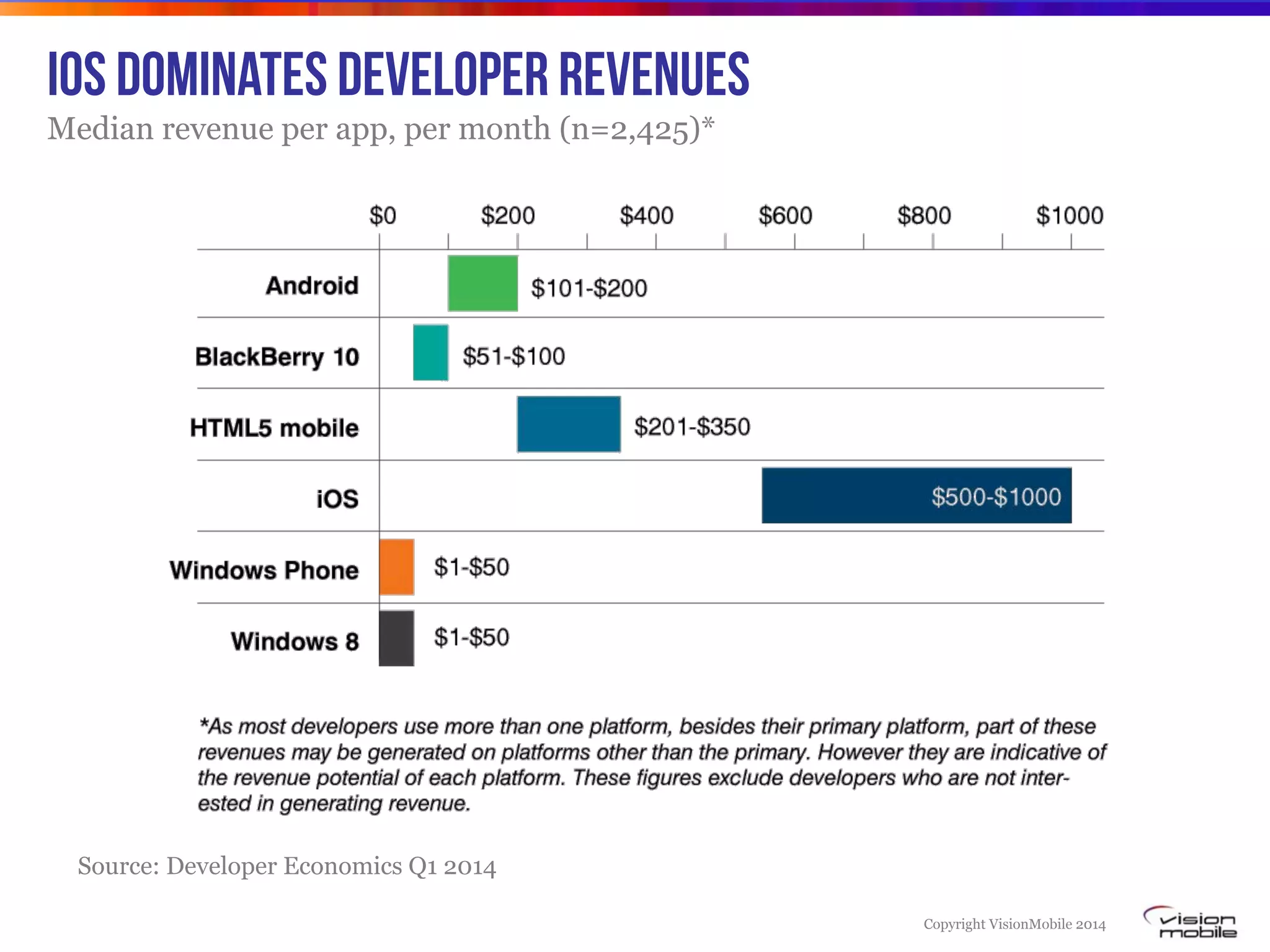 Copyright VisionMobile 2014
iOS dominates developer revenues
Median revenue per app, per month (n=2,425)*
Source: Developer Economics Q1 2014
 