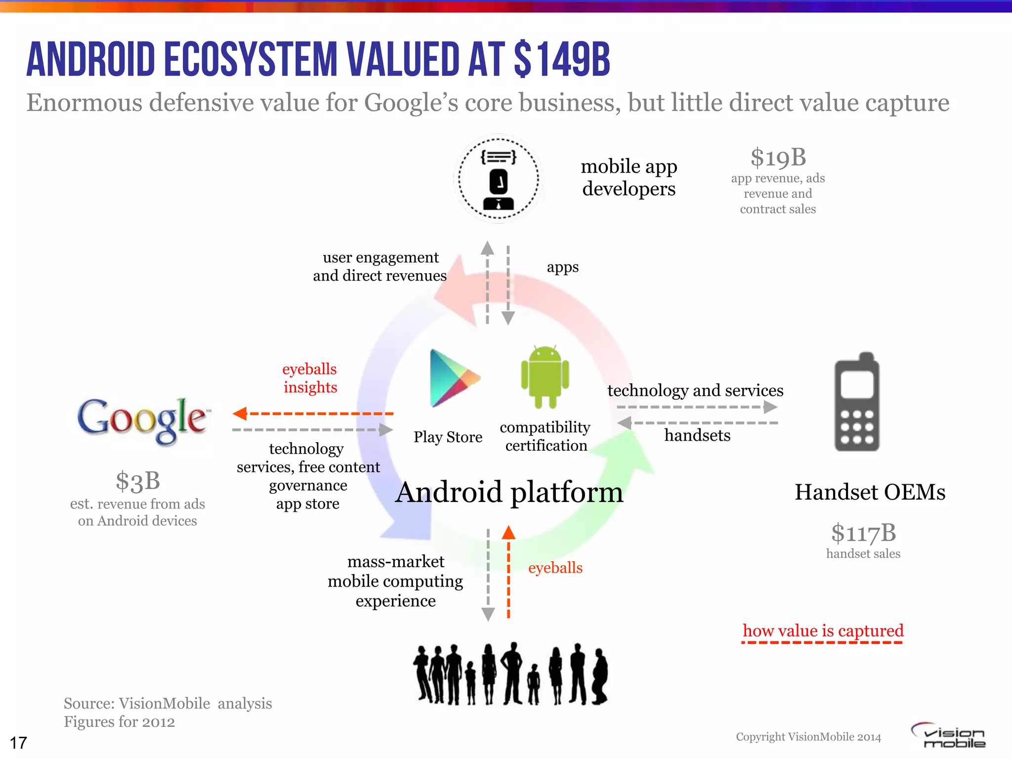 Copyright VisionMobile 2014
The Android GDP: AN ecosystem valued at $149B
Enormous defensive value for Google’s core business, but little direct value capture
Android platform
technology
services, free content
governance
app store
eyeballs
insights
apps
user engagement
and direct revenues
17
how value is captured
Handset OEMs
handsets
technology and services
mass-market
mobile computing
experience
eyeballs
mobile app
developers
Play Store
compatibility
certification
$117B
handset sales
$3B
est. revenue from ads
on Android devices
$19B
app revenue, ads
revenue and
contract sales
Source: VisionMobile analysis
Figures for 2012
 