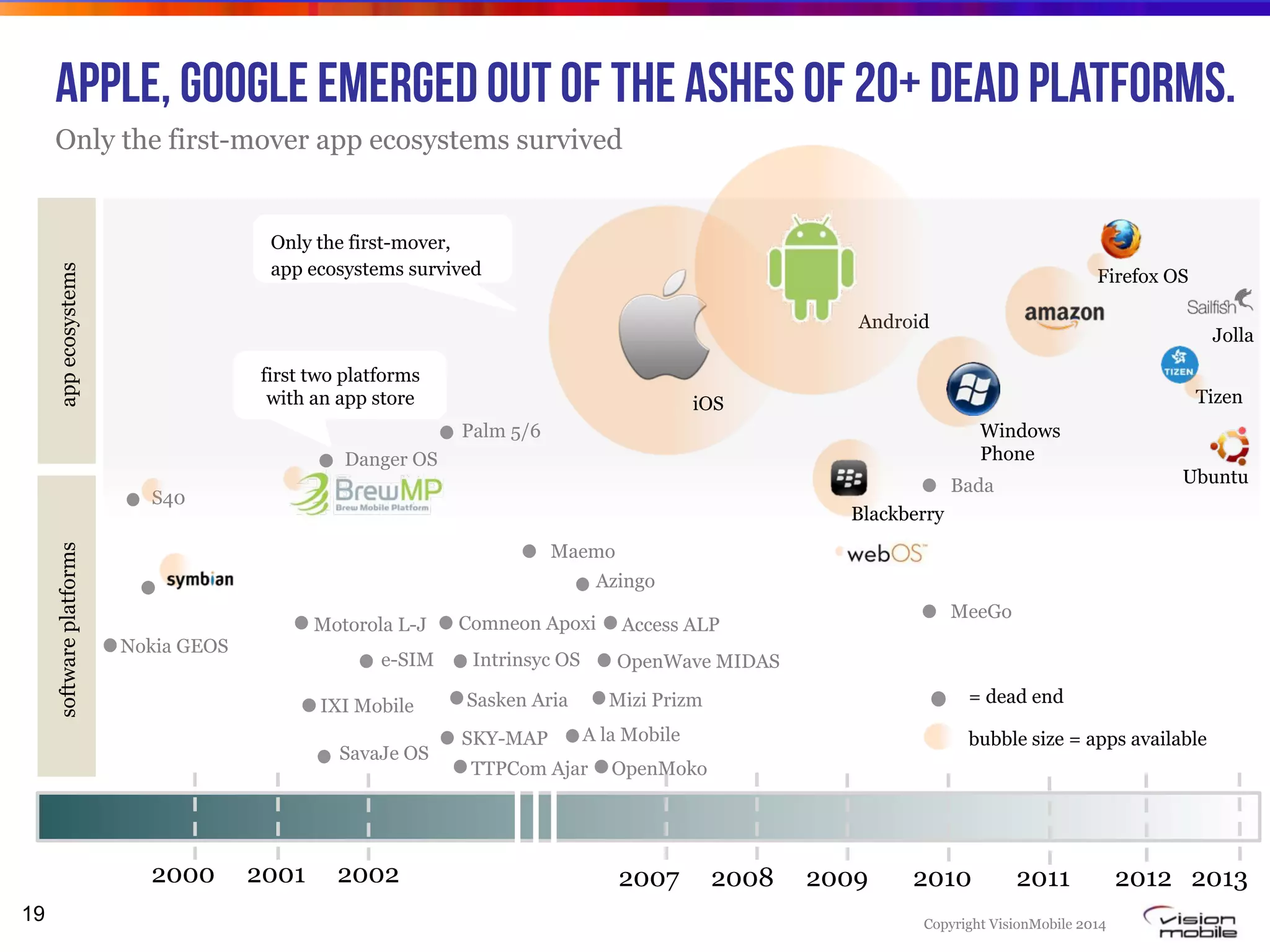 Copyright VisionMobile 2014
19
2000 2001 2002
appecosystemssoftwareplatforms
Android
iOS
2007 2008 2009 2010 2011 2012 2013
= dead end
Apple, Google emerged out of the ashes of 20+ dead platforms.
Only the first-mover app ecosystems survived
A la Mobile
Access ALP
Azingo
Comneon Apoxi
Danger OS
e-SIM Intrinsyc OS
IXI Mobile Mizi Prizm
S40
Motorola L-J
Nokia GEOS
OpenMoko
OpenWave MIDAS
Palm 5/6
Sasken Aria
SavaJe OS
SKY-MAP
TTPCom Ajar
MeeGo
Tizen
Firefox OS
Windows
Phone
Blackberry
Maemo
Bada
Jolla
first two platforms
with an app store
Ubuntu
bubble size = apps available
Only the first-mover,
app ecosystems survived
 