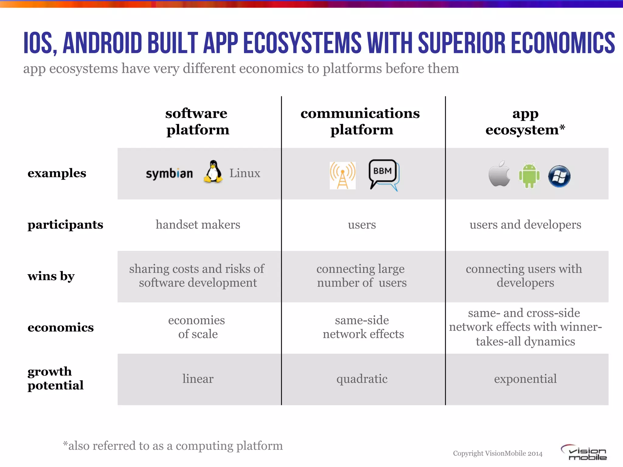 Copyright VisionMobile 2014
iOS, Android built app ecosystems with superior economics
app ecosystems have very different economics to platforms before them
software
platform
communications
platform
app
ecosystem*
examples Linux
participants handset makers users users and developers
wins by
sharing costs and risks of
software development
connecting large
number of users
connecting users with
developers
economics
economies
of scale
same-side
network effects
same- and cross-side
network effects with winner-
takes-all dynamics
growth
potential
linear quadratic exponential
*also referred to as a computing platform
 