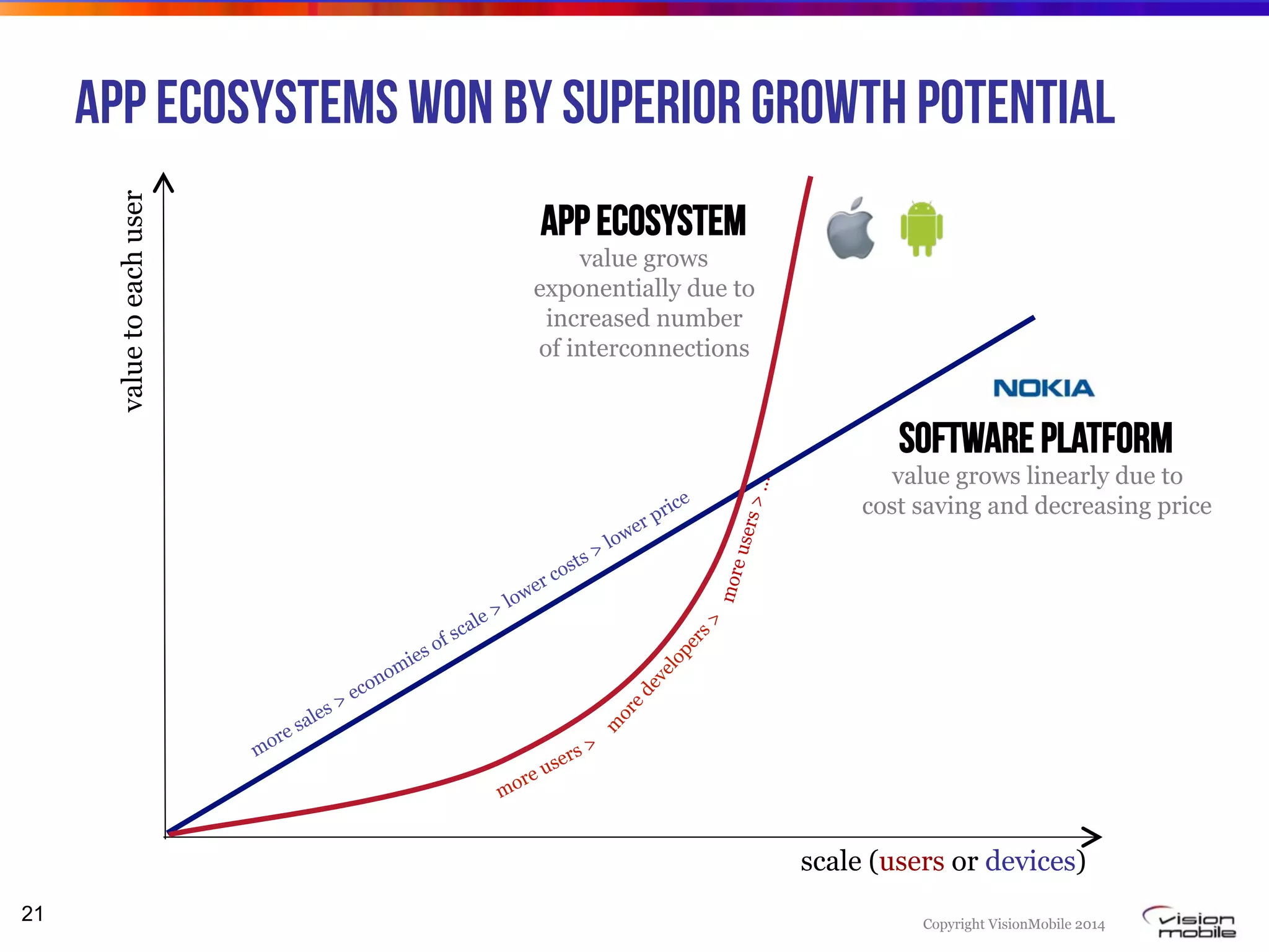 Copyright VisionMobile 2014
App ecosystems won by superior growth potential
21
scale (users or devices)
valuetoeachuser
App ecosystem
value grows
exponentially due to
increased number
of interconnections
Software platform
value grows linearly due to
cost saving and decreasing price
moreusers>…
 