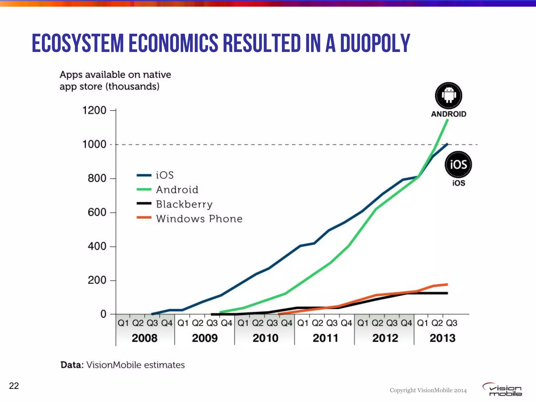Copyright VisionMobile 2014
ecosystem economics resulted in a duopoly
22
 