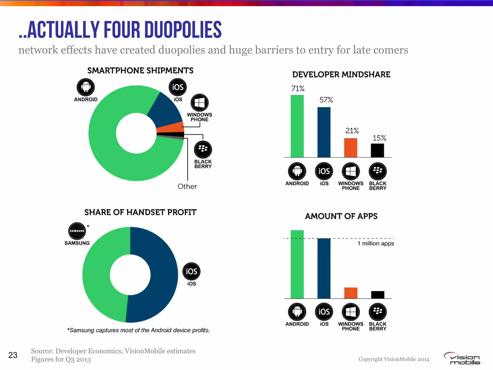 Copyright VisionMobile 2014
23
..Actually four duopolies
network effects have created duopolies and huge barriers to entry for late comers
Source: Developer Economics; VisionMobile estimates
Figures for Q3 2013
 