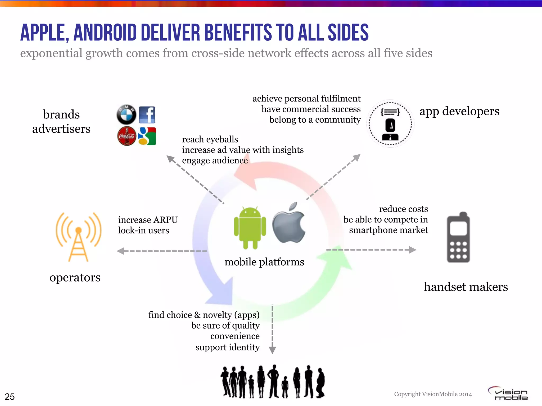 Copyright VisionMobile 2014
Apple, Android deliver benefits to all sides
exponential growth comes from cross-side network effects across all five sides
mobile platforms
app developers
handset makers
operators
25
brands
advertisers
reach eyeballs
increase ad value with insights
engage audience
reduce costs
be able to compete in
smartphone market
find choice & novelty (apps)
be sure of quality
convenience
support identity
increase ARPU
lock-in users
achieve personal fulfilment
have commercial success
belong to a community
 