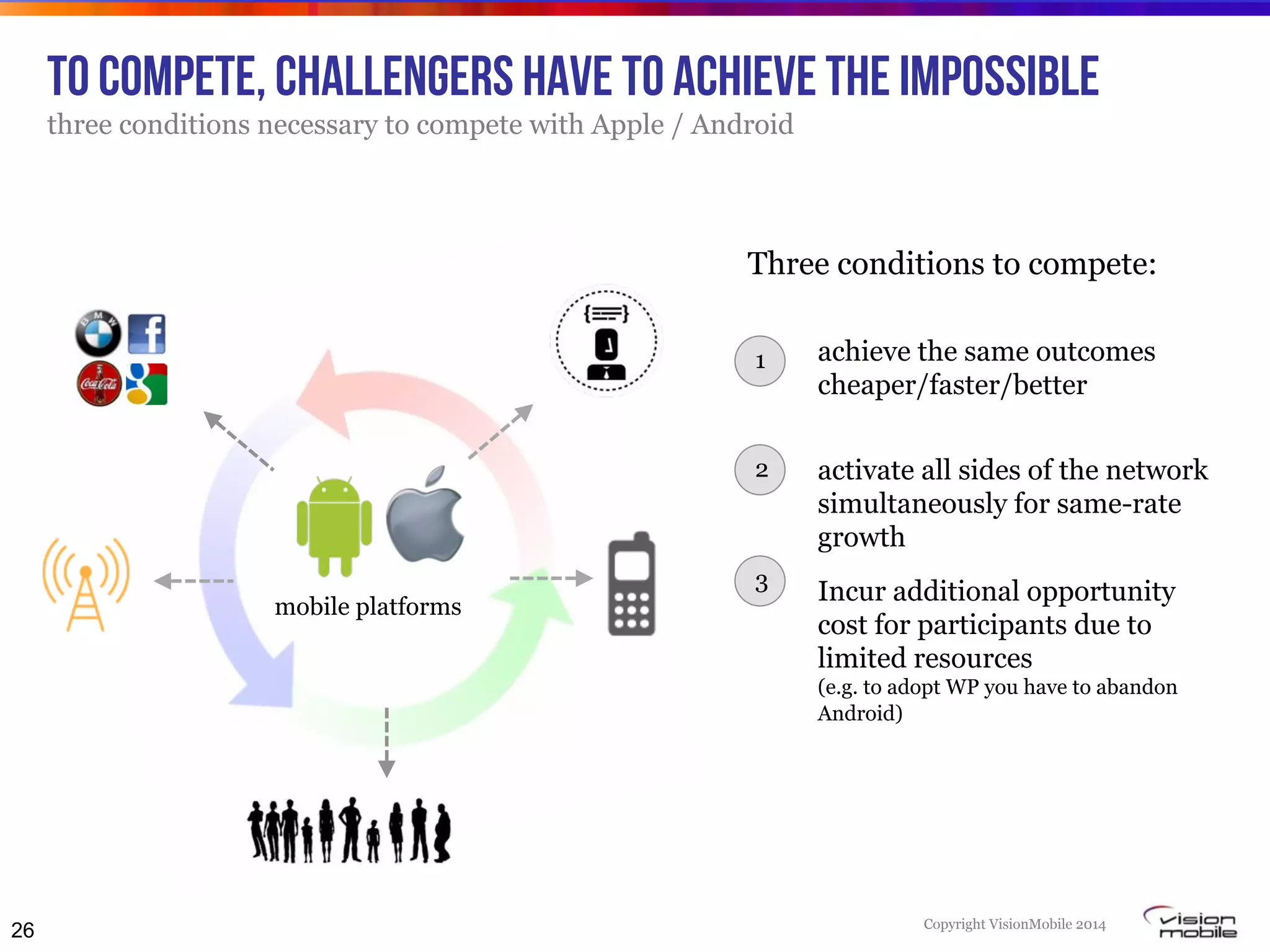 Copyright VisionMobile 2014
To compete, Challengers have to achieve the impossible
three conditions necessary to compete with Apple / Android
mobile platforms
26
2 activate all sides of the network
simultaneously for same-rate
growth
1
3
Incur additional opportunity
cost for participants due to
limited resources
(e.g. to adopt WP you have to abandon
Android)
achieve the same outcomes
cheaper/faster/better
Three conditions to compete:
 