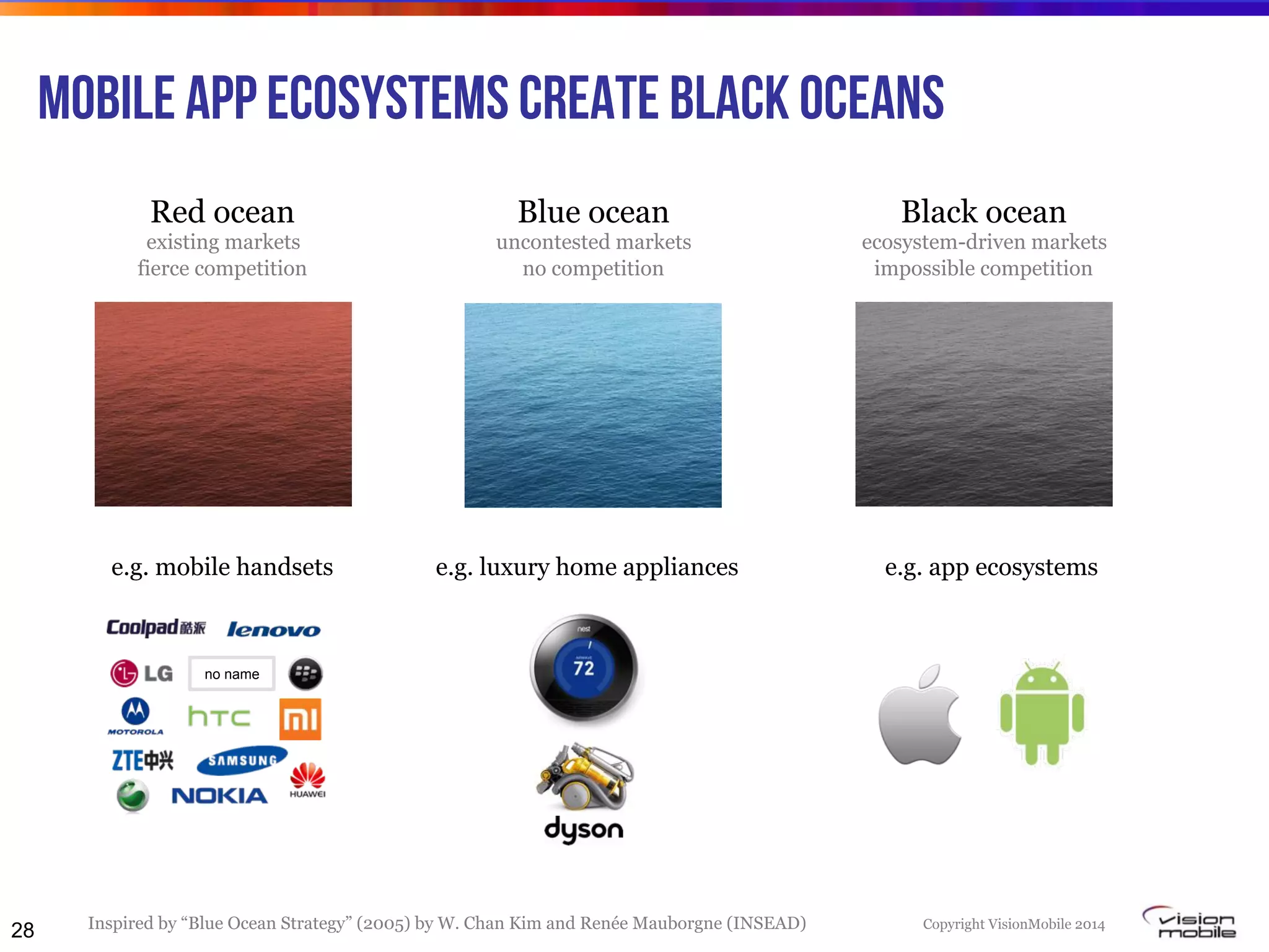 Copyright VisionMobile 2014
28
Mobile App ecosystems Create black oceans
Inspired by “Blue Ocean Strategy” (2005) by W. Chan Kim and Renée Mauborgne (INSEAD)
Blue ocean
uncontested markets
no competition
e.g. luxury home appliances
Black ocean
ecosystem-driven markets
impossible competition
e.g. app ecosystems
Red ocean
existing markets
fierce competition
e.g. mobile handsets
no name
 