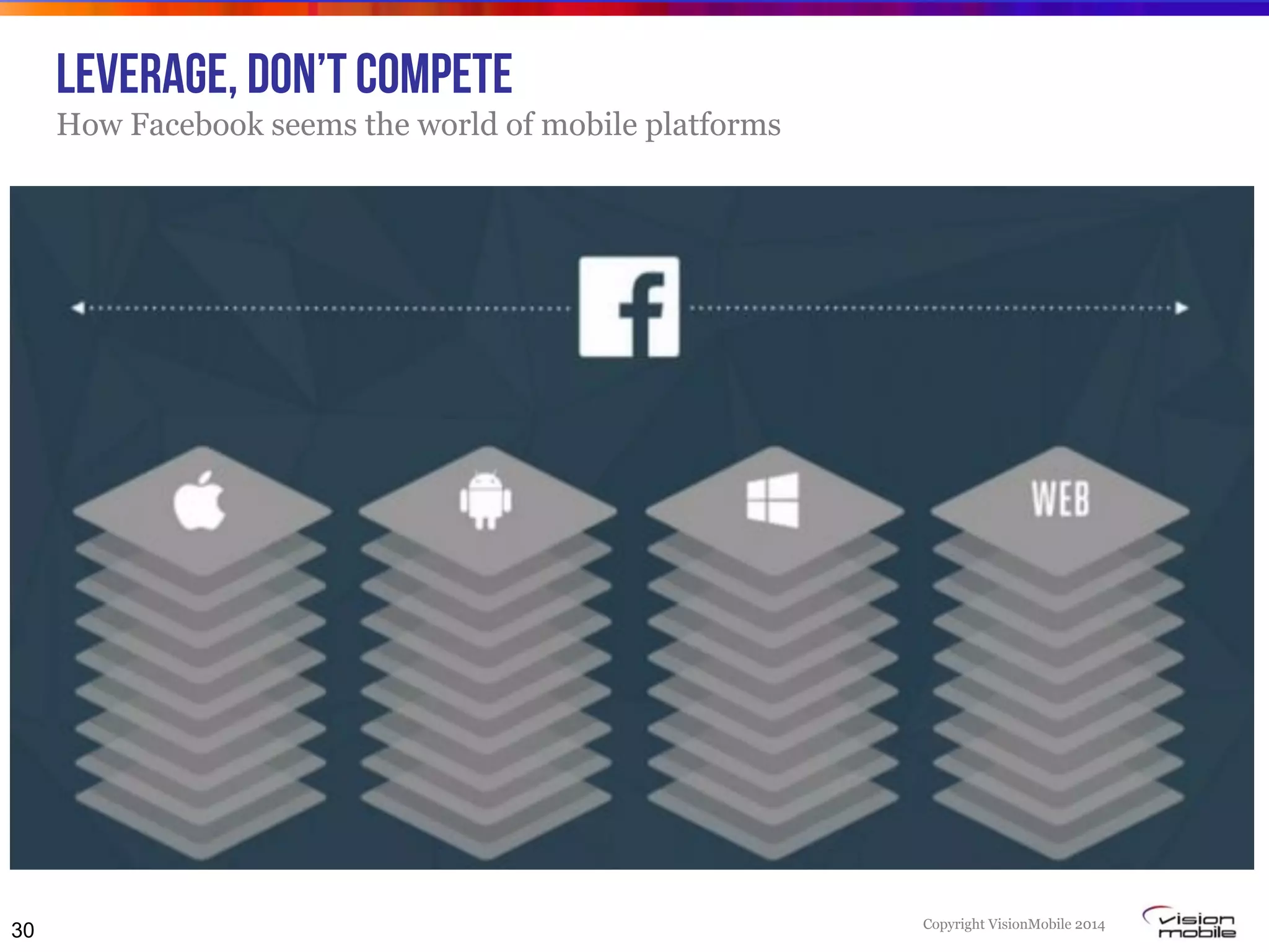 Copyright VisionMobile 2014
leveragE, don’t compete
How Facebook seems the world of mobile platforms
30
 