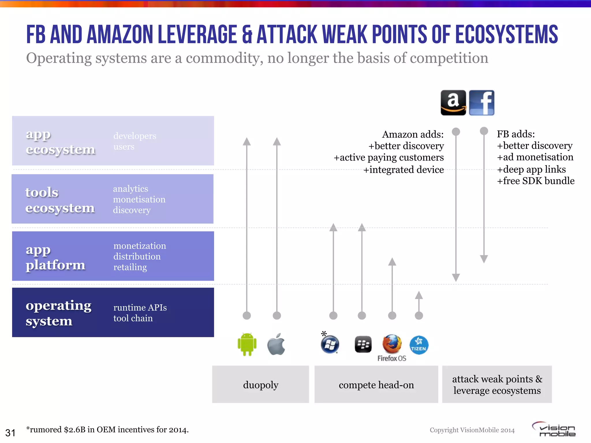Copyright VisionMobile 2014
FB and Amazon Leverage & attack weak points OF ecosystems
Operating systems are a commodity, no longer the basis of competition
operating
system
runtime APIs
tool chain
app
platform
monetization
distribution
retailing
app
ecosystem
developers
users
compete head-on
attack weak points &
leverage ecosystems
duopoly
31
tools
ecosystem
analytics
monetisation
discovery
*rumored $2.6B in OEM incentives for 2014.
Amazon adds:
+better discovery
+active paying customers
+integrated device
*
FB adds:
+better discovery
+ad monetisation
+deep app links
+free SDK bundle
 