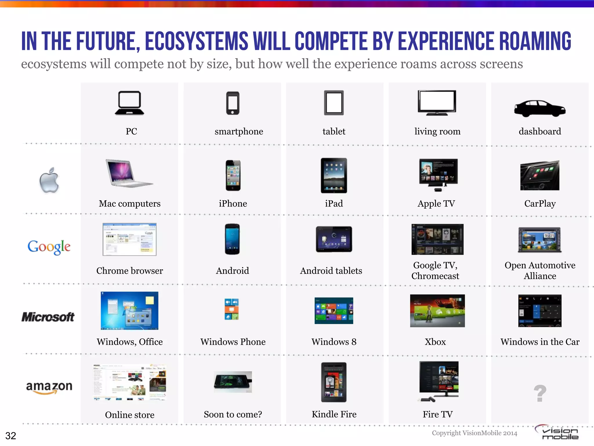 Copyright VisionMobile 2014
In the future, ecosystems will compete by experience roaming
ecosystems will compete not by size, but how well the experience roams across screens
Mac computers iPhone iPad Apple TV
Chrome browser Android Android tablets
Google TV,
Chromecast
Windows, Office Windows 8Windows Phone Xbox
PC smartphone tablet living room
32
Online store Kindle FireSoon to come? Fire TV
dashboard
CarPlay
Open Automotive
Alliance
Windows in the Car
?
 