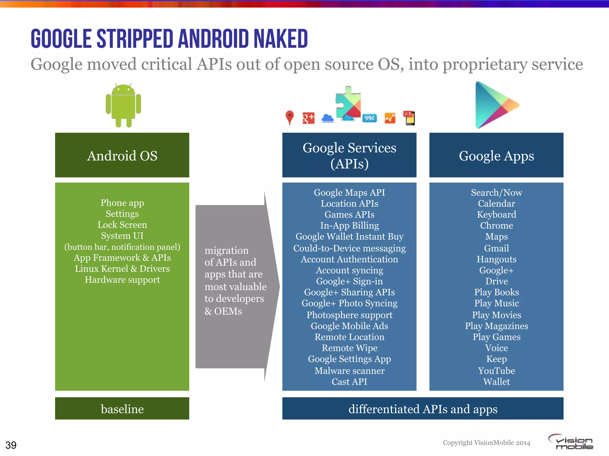 Copyright VisionMobile 2014
Google stripped Android naked
Google moved critical APIs out of open source OS, into proprietary service
39
Google Services
(APIs)
Google AppsAndroid OS
Google Maps API
Location APIs
Games APIs
In-App Billing
Google Wallet Instant Buy
Could-to-Device messaging
Account Authentication
Account syncing
Google+ Sign-in
Google+ Sharing APIs
Google+ Photo Syncing
Photosphere support
Google Mobile Ads
Remote Location
Remote Wipe
Google Settings App
Malware scanner
Cast API
Search/Now
Calendar
Keyboard
Chrome
Maps
Gmail
Hangouts
Google+
Drive
Play Books
Play Music
Play Movies
Play Magazines
Play Games
Voice
Keep
YouTube
Wallet
Phone app
Settings
Lock Screen
System UI
(button bar, notification panel)
App Framework & APIs
Linux Kernel & Drivers
Hardware support
differentiated APIs and appsbaseline
migration
of APIs and
apps that are
most valuable
to developers
& OEMs
 