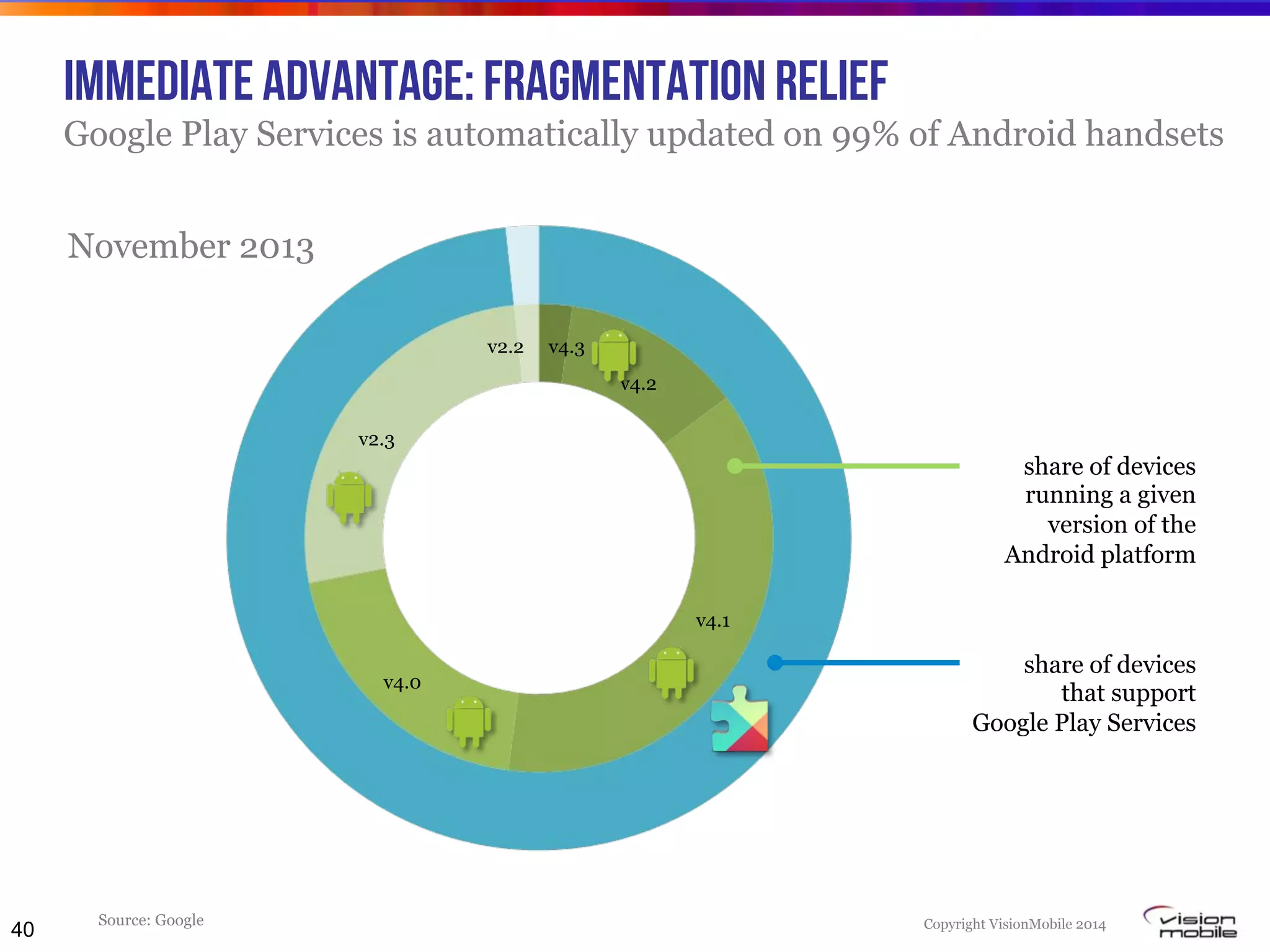 Copyright VisionMobile 2014
Immediate advantage: fragmentation relief
Google Play Services is automatically updated on 99% of Android handsets
40
share of devices
that support
Google Play Services
v2.2
v2.3
v4.0
v4.1
v4.2
v4.3
share of devices
running a given
version of the
Android platform
Source: Google
November 2013
 