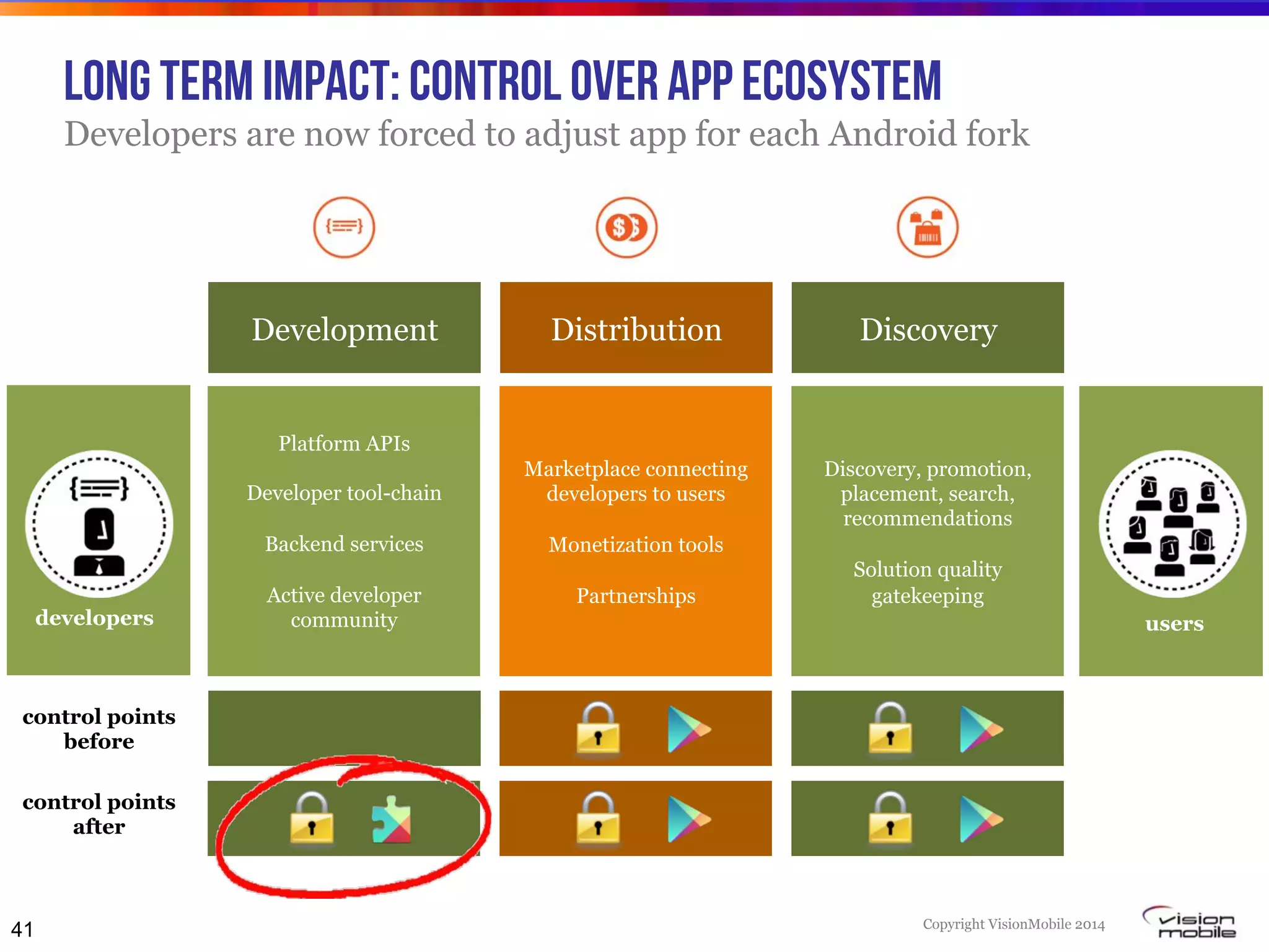Copyright VisionMobile 2014
Long term impact: control over app ecosystem
Developers are now forced to adjust app for each Android fork
41
Development Distribution Discovery
Platform APIs
Developer tool-chain
Backend services
Active developer
community
Marketplace connecting
developers to users
Monetization tools
Partnerships
Discovery, promotion,
placement, search,
recommendations
Solution quality
gatekeeping
developers users
control points
before
control points
after
 