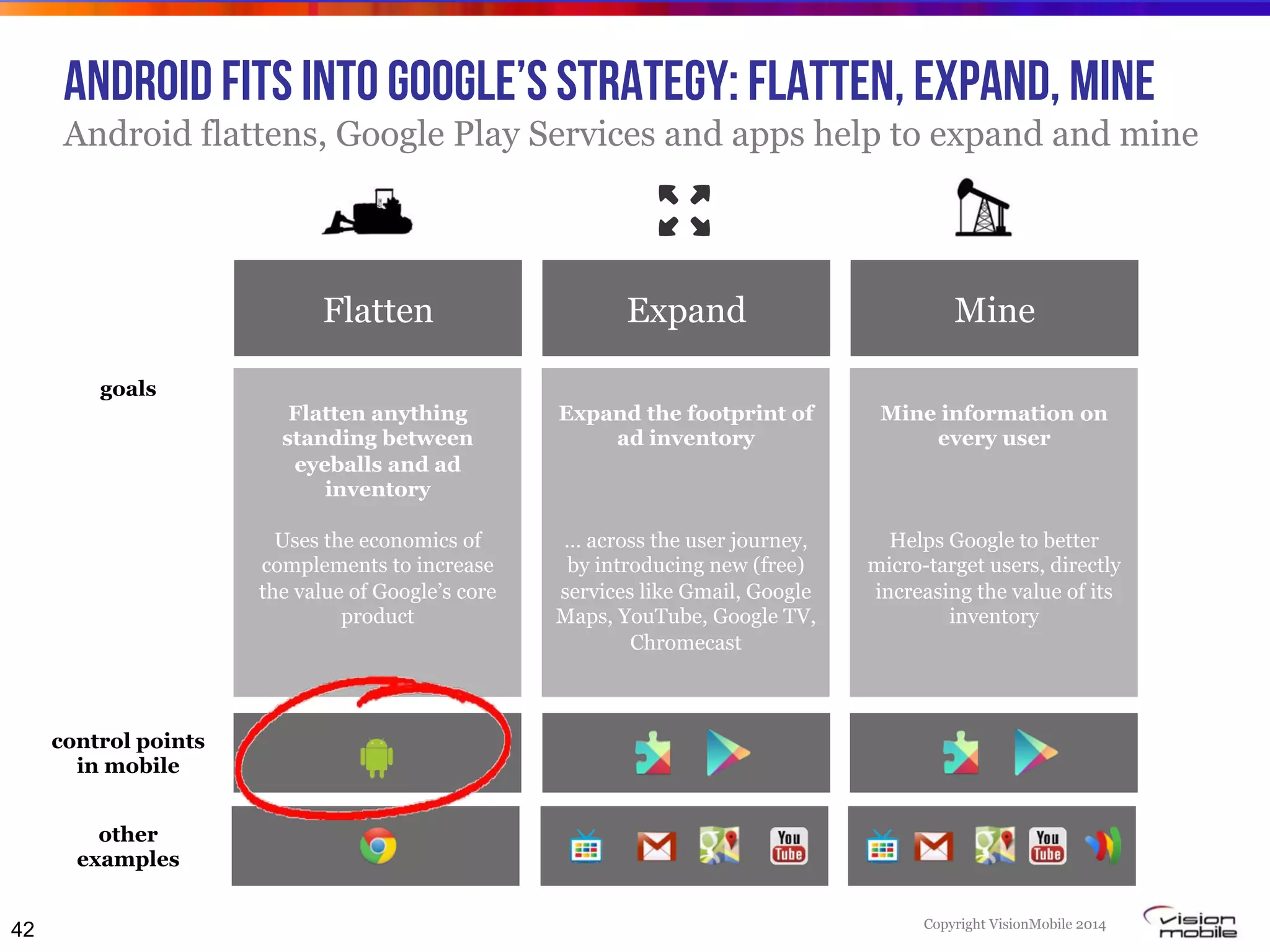 Copyright VisionMobile 2014
Android FITS INTO Google’s strategy: Flatten, expand, mine
Android flattens, Google Play Services and apps help to expand and mine
42
Flatten Expand Mine
Flatten anything
standing between
eyeballs and ad
inventory
Uses the economics of
complements to increase
the value of Google’s core
product
Expand the footprint of
ad inventory
… across the user journey,
by introducing new (free)
services like Gmail, Google
Maps, YouTube, Google TV,
Chromecast
Mine information on
every user
Helps Google to better
micro-target users, directly
increasing the value of its
inventory
goals
control points
in mobile
other
examples
 