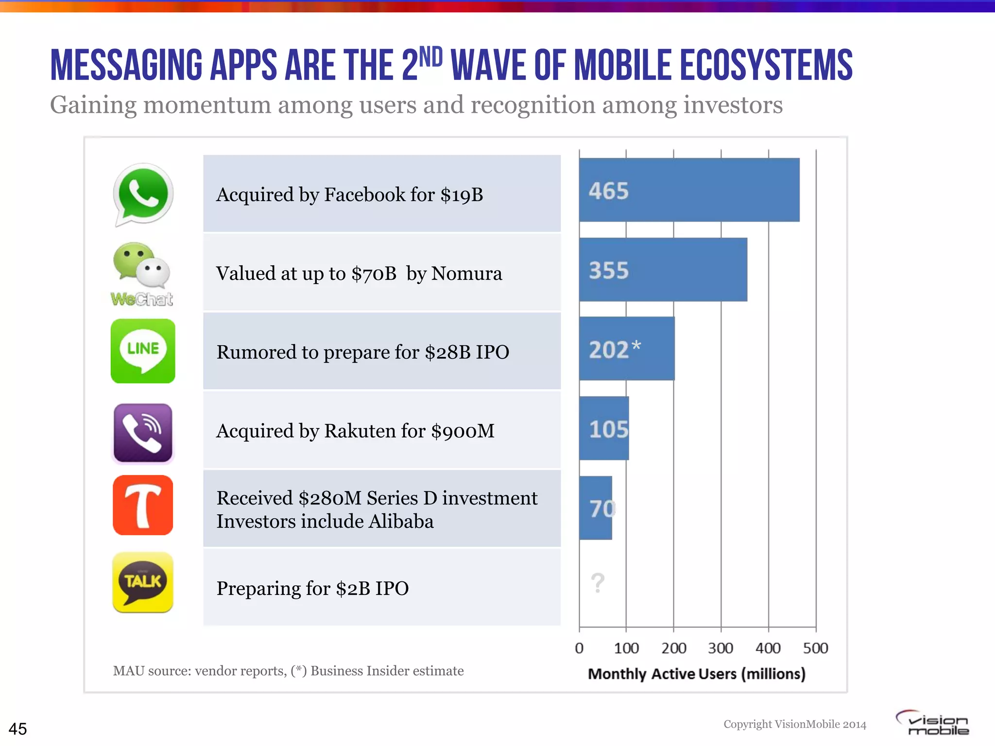 Copyright VisionMobile 2014
Messaging apps are the 2nd wave of mobile ecosystems
Gaining momentum among users and recognition among investors
45
Acquired by Facebook for $19B
Valued at up to $70B by Nomura
Rumored to prepare for $28B IPO
Acquired by Rakuten for $900M
Received $280M Series D investment
Investors include Alibaba
Preparing for $2B IPO
MAU source: vendor reports, (*) Business Insider estimate
?
*
 