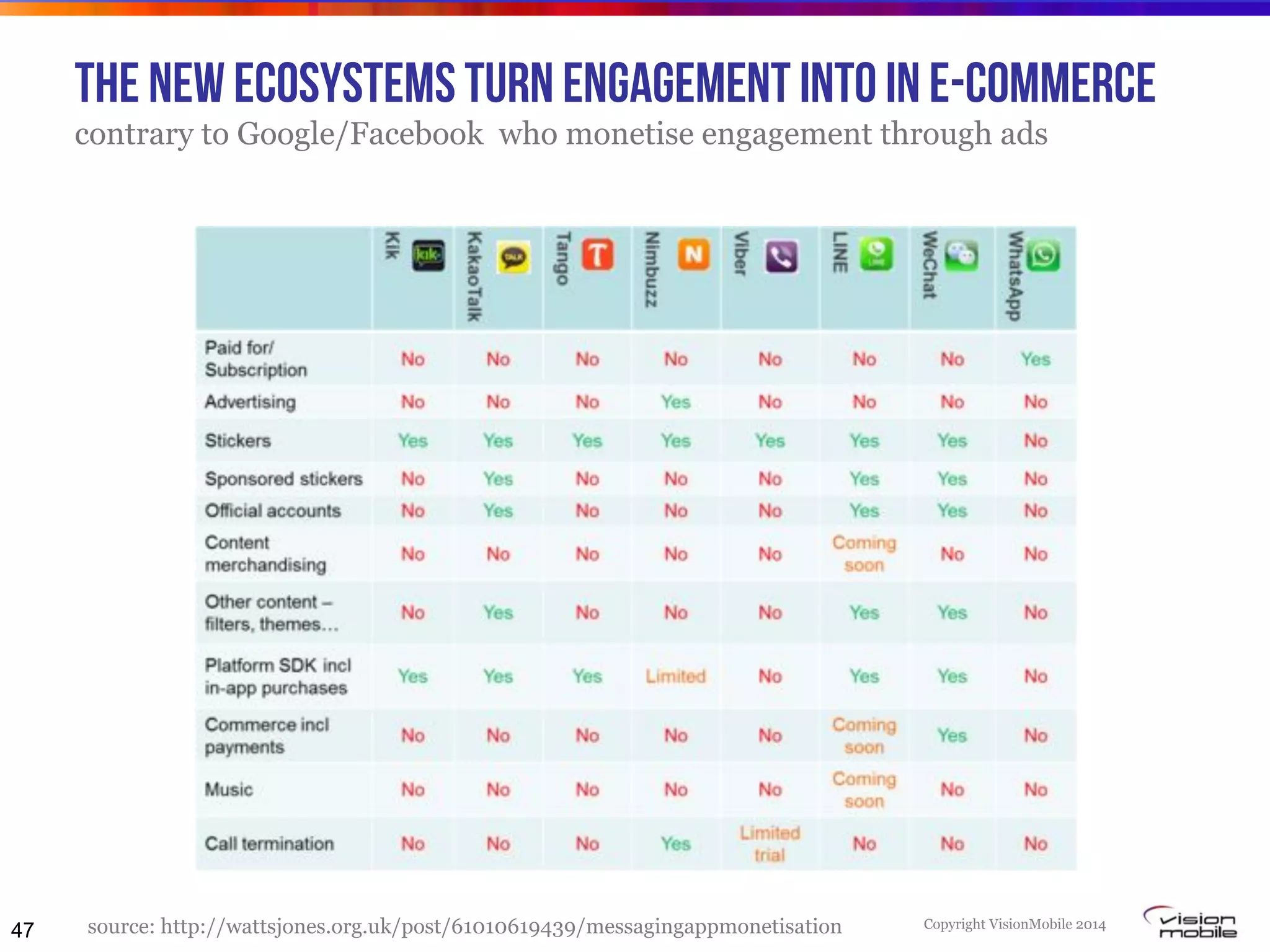 Copyright VisionMobile 2014
The New ecosystems TURN ENGAGEMENT INTO in e-commerce
contrary to Google/Facebook who monetise engagement through ads
47 source: http://wattsjones.org.uk/post/61010619439/messagingappmonetisation
 