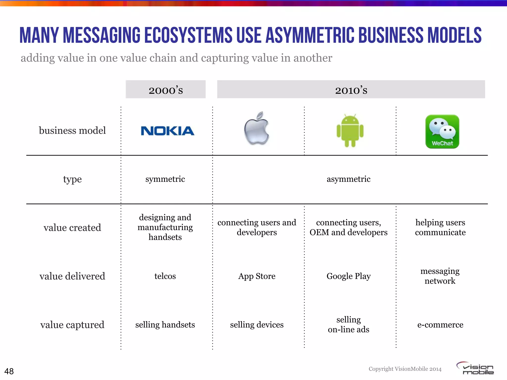 Copyright VisionMobile 2014
Many Messaging ecosystems use asymmetric business models
adding value in one value chain and capturing value in another
48
business model
type symmetric asymmetric
value created
designing and
manufacturing
handsets
connecting users and
developers
connecting users,
OEM and developers
helping users
communicate
value delivered telcos App Store Google Play
messaging
network
value captured selling handsets selling devices
selling
on-line ads
e-commerce
2000’s 2010’s
 