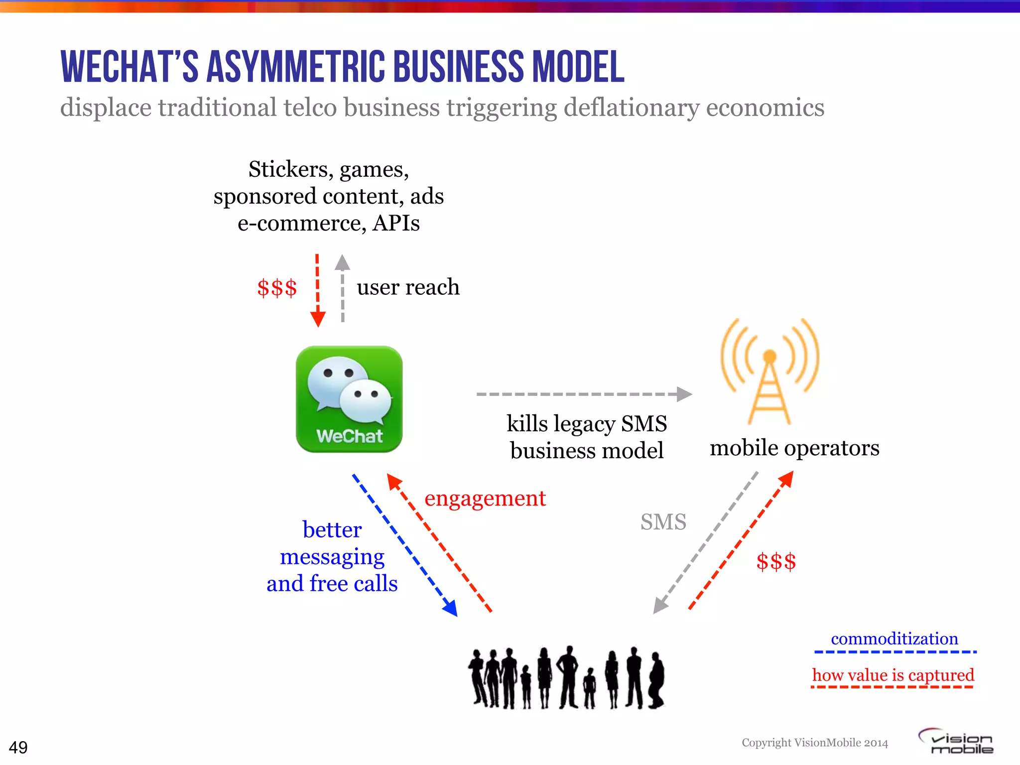 Copyright VisionMobile 2014
WeChat’s asymmetric business model
displace traditional telco business triggering deflationary economics
49
Stickers, games,
sponsored content, ads
e-commerce, APIs
mobile operators
$$$
SMSbetter
messaging
and free calls
engagement
kills legacy SMS
business model
user reach$$$
commoditization
how value is captured
 