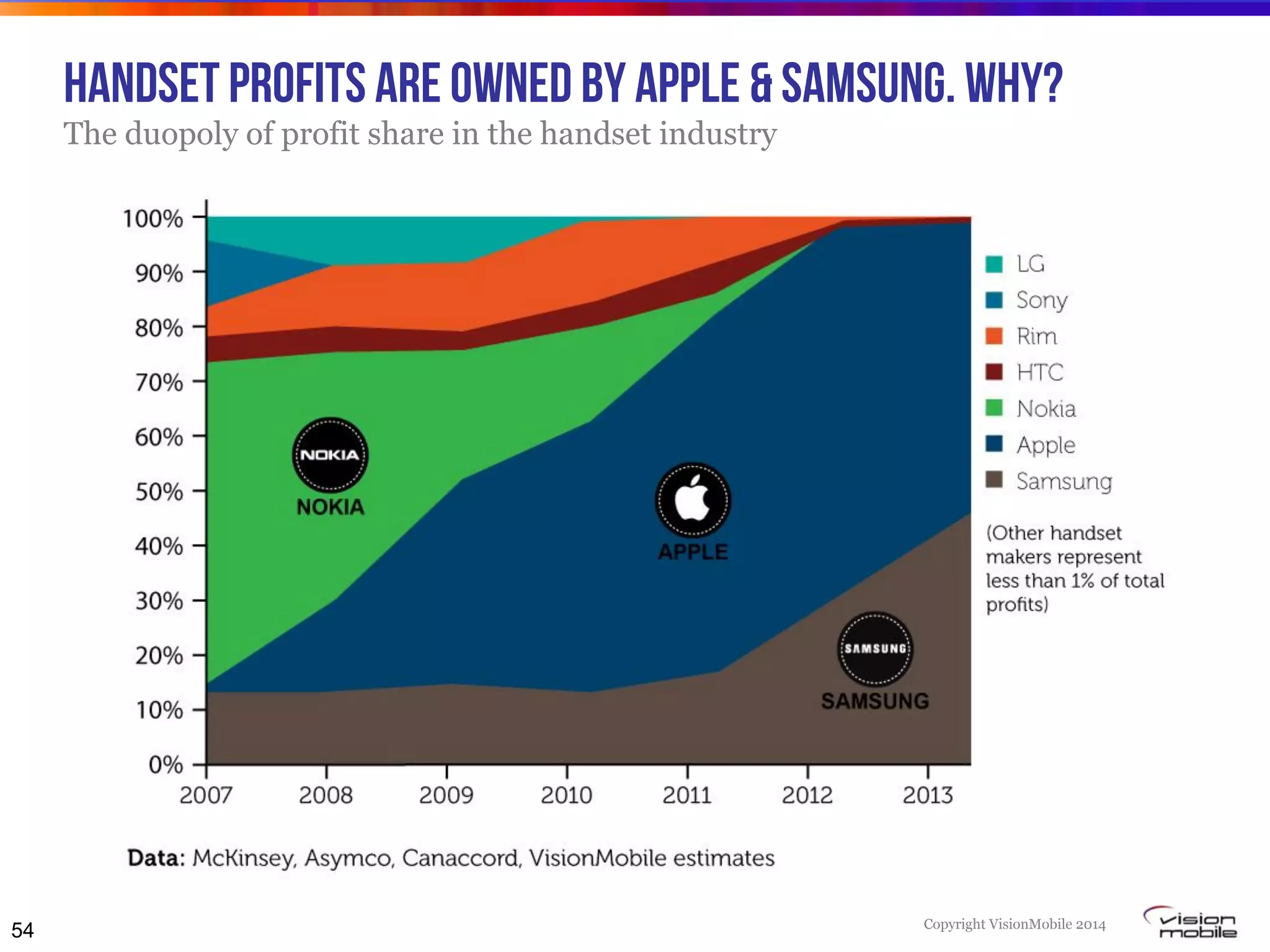 Copyright VisionMobile 2014
handset profits Are owned by Apple & Samsung. Why?
The duopoly of profit share in the handset industry
54
 