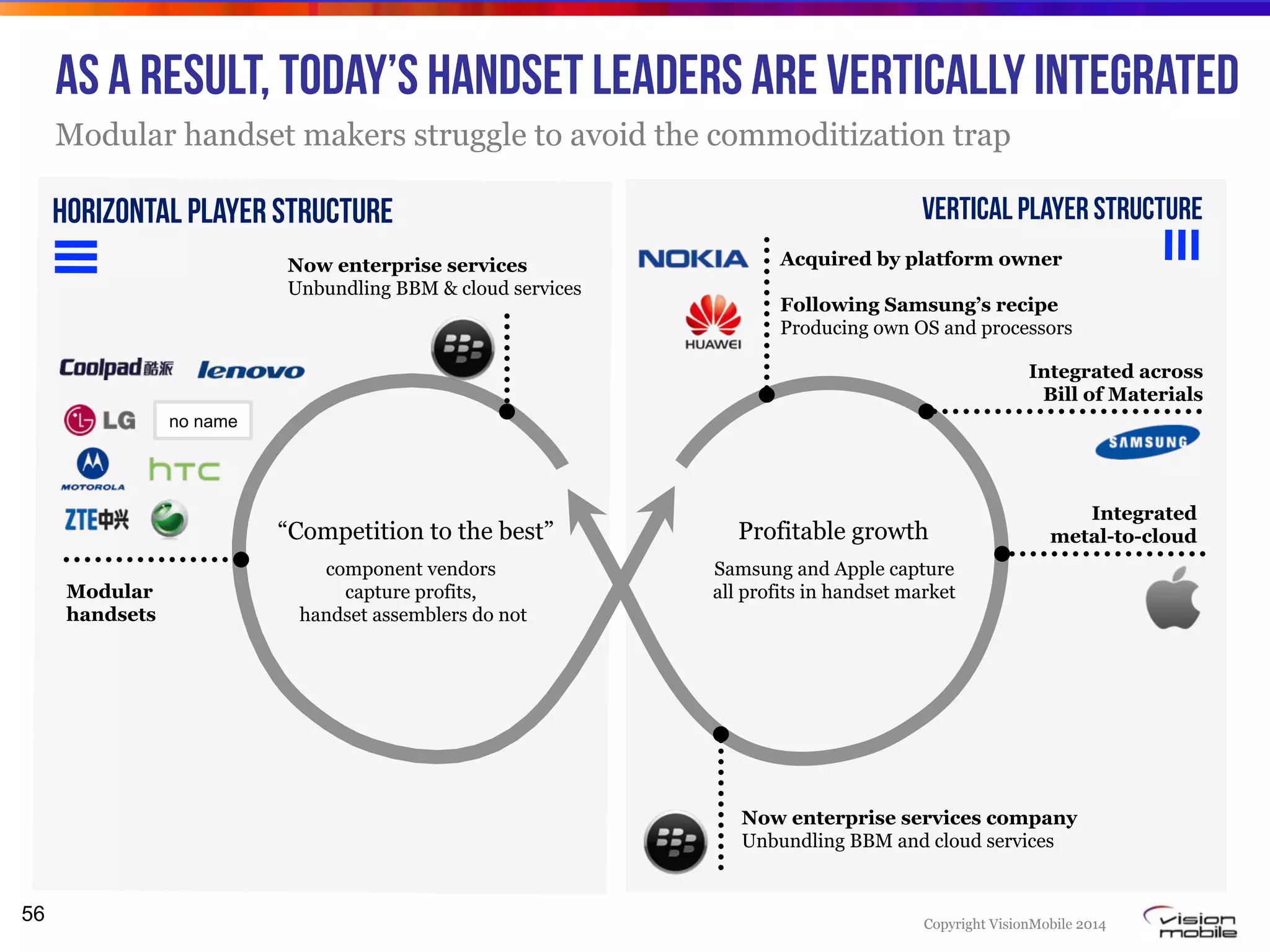 Copyright VisionMobile 2014
56
As a result, today’s handset leaders are vertically integrated
Modular handset makers struggle to avoid the commoditization trap
Horizontal player structure Vertical player structure
no name
Integrated across
Bill of Materials
Integrated
metal-to-cloud
Acquired by platform owner
Following Samsung’s recipe
Producing own OS and processors
Now enterprise services company
Unbundling BBM and cloud services
Modular
handsets
component vendors
capture profits,
handset assemblers do not
Samsung and Apple capture
all profits in handset market
“Competition to the best” Profitable growth
Now enterprise services
Unbundling BBM & cloud services
 