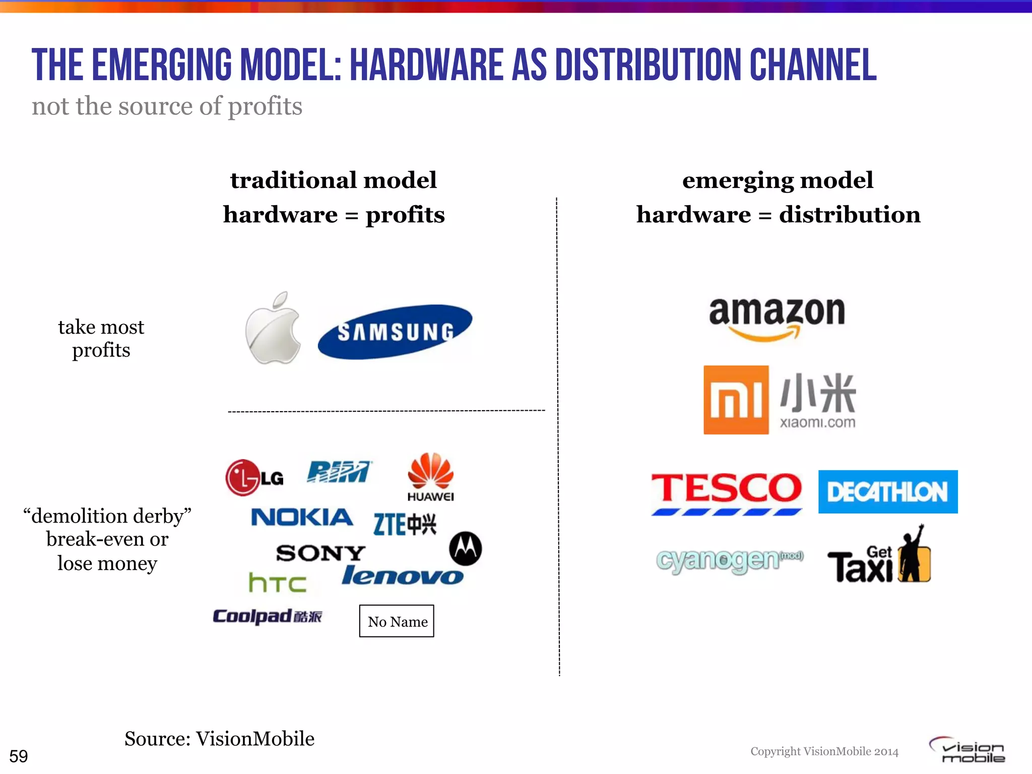 Copyright VisionMobile 2014
The emerging model: Hardware as distribution channel
not the source of profits
59
Source: VisionMobile
emerging model
hardware = distribution
traditional model
hardware = profits
No Name
take most
profits
“demolition derby”
break-even or
lose money
 