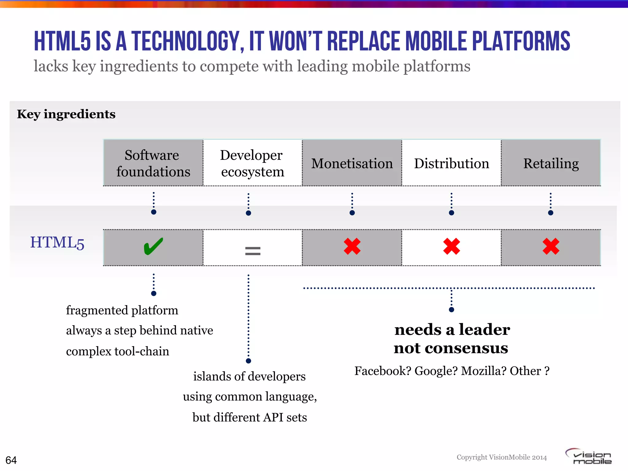 Copyright VisionMobile 2014
HTML5 is a technology, IT won’t replace mobile platforms
lacks key ingredients to compete with leading mobile platforms
64
Key ingredients
Software
foundations
Developer
ecosystem
Monetisation Distribution Retailing
✔" = ✖" ✖" ✖"HTML5
fragmented platform
always a step behind native
complex tool-chain
islands of developers
using common language,
but different API sets
needs a leader
not consensus
Facebook? Google? Mozilla? Other ?
 