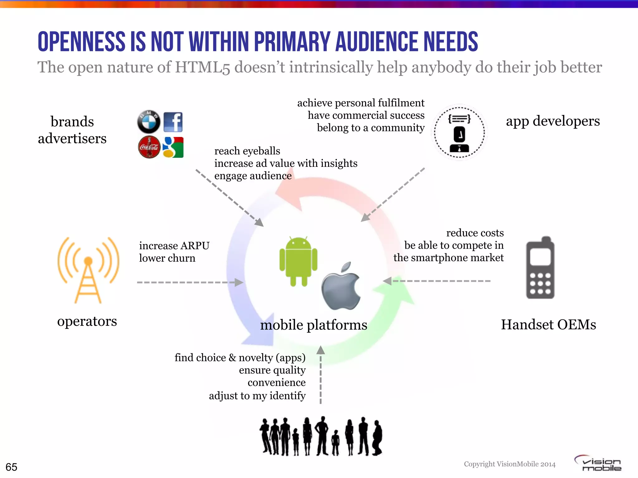 Copyright VisionMobile 2014
openness is not within primary audience needs
The open nature of HTML5 doesn’t intrinsically help anybody do their job better
65
mobile platforms
app developers
Handset OEMsoperators
brands
advertisers
reach eyeballs
increase ad value with insights
engage audience
reduce costs
be able to compete in
the smartphone market
find choice & novelty (apps)
ensure quality
convenience
adjust to my identify
increase ARPU
lower churn
achieve personal fulfilment
have commercial success
belong to a community
 