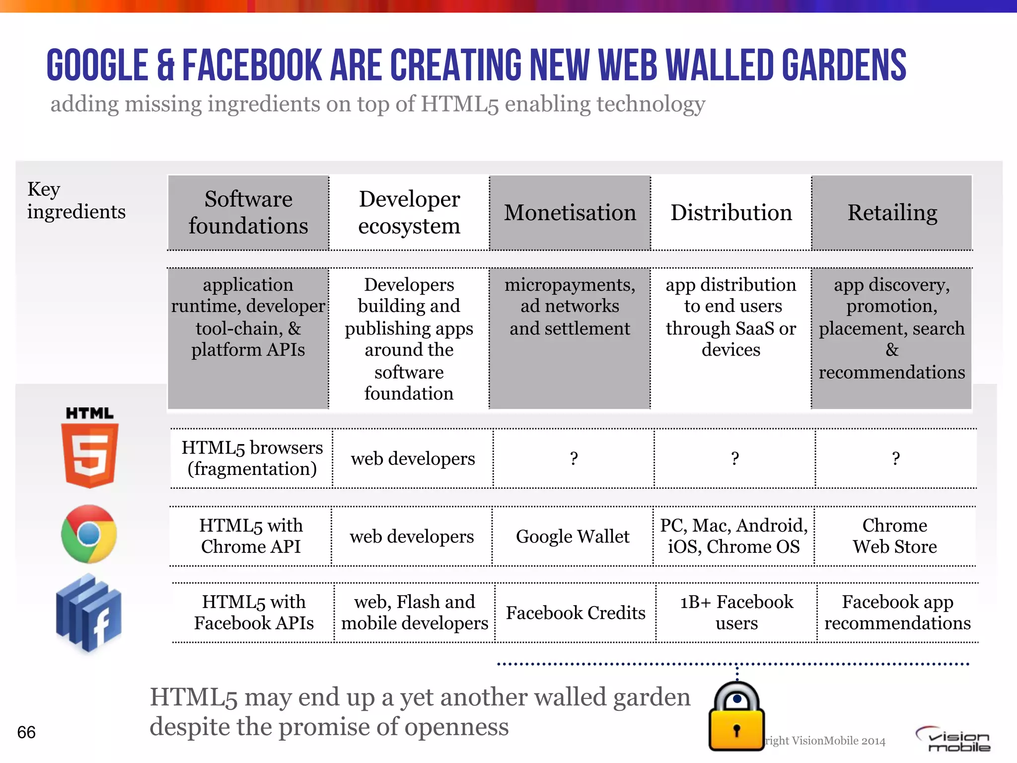 Copyright VisionMobile 2014
Key
ingredients
Google & Facebook are creating new web walled gardens
adding missing ingredients on top of HTML5 enabling technology
66
Software
foundations
Developer
ecosystem
Monetisation Distribution Retailing
application
runtime, developer
tool-chain, &
platform APIs
Developers
building and
publishing apps
around the
software
foundation
micropayments,
ad networks
and settlement
app distribution
to end users
through SaaS or
devices
app discovery,
promotion,
placement, search
&
recommendations
HTML5 with
Chrome API
web developers Google Wallet
PC, Mac, Android,
iOS, Chrome OS
Chrome
Web Store
HTML5 with
Facebook APIs
web, Flash and
mobile developers
Facebook Credits
1B+ Facebook
users
Facebook app
recommendations
HTML5 browsers
(fragmentation)
web developers ? ? ?
HTML5 may end up a yet another walled garden
despite the promise of openness
 