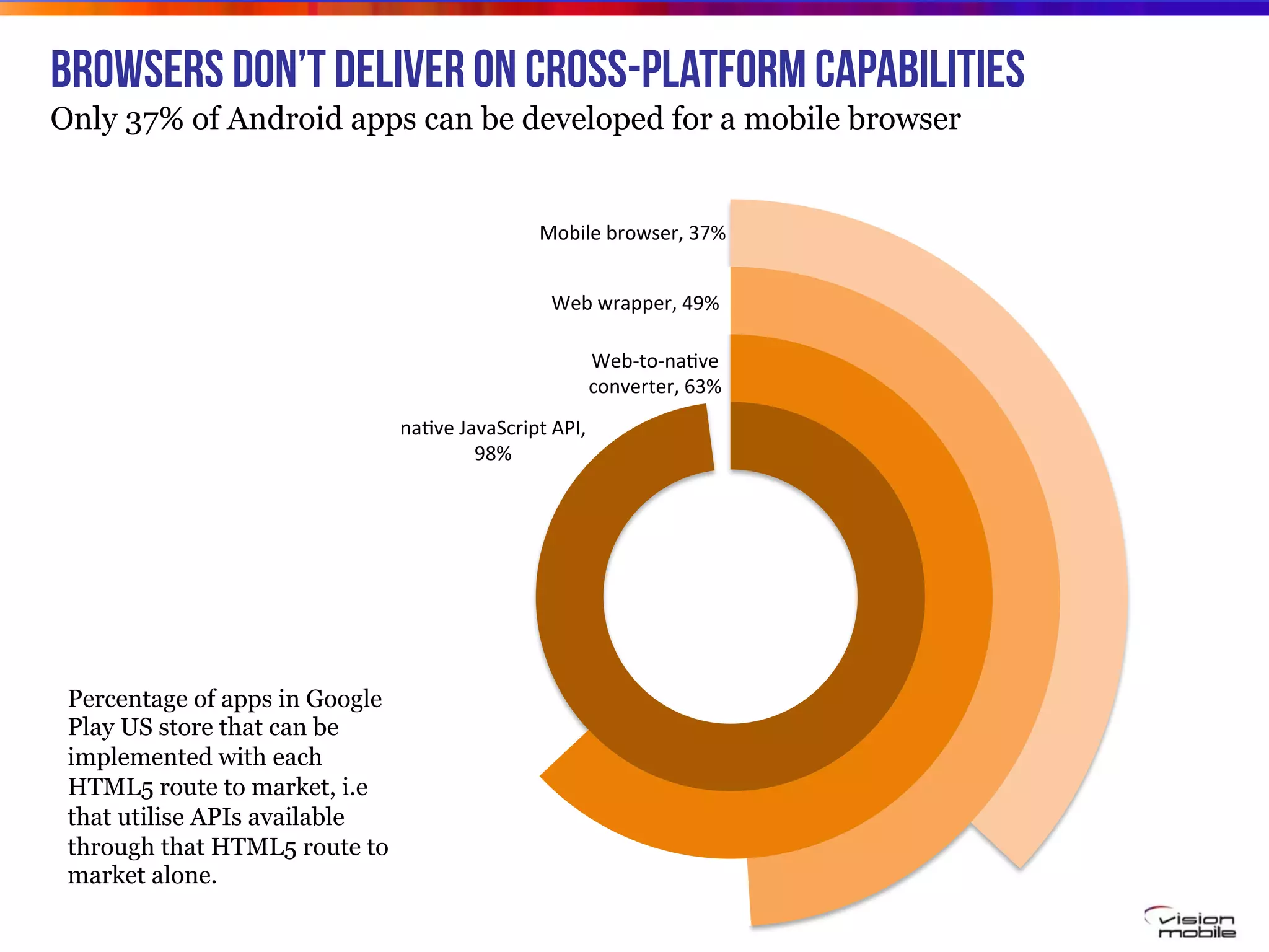 Copyright VisionMobile 2014
Browsers don’t deliver on cross-platform capabilities
Only 37% of Android apps can be developed for a mobile browser
na#ve&JavaScript&API,&
98%&
Web7to7na#ve&
converter,&63%&
Web&wrapper,&49%&
Mobile&browser,&37%&
Percentage of apps in Google
Play US store that can be
implemented with each
HTML5 route to market, i.e
that utilise APIs available
through that HTML5 route to
market alone.
 