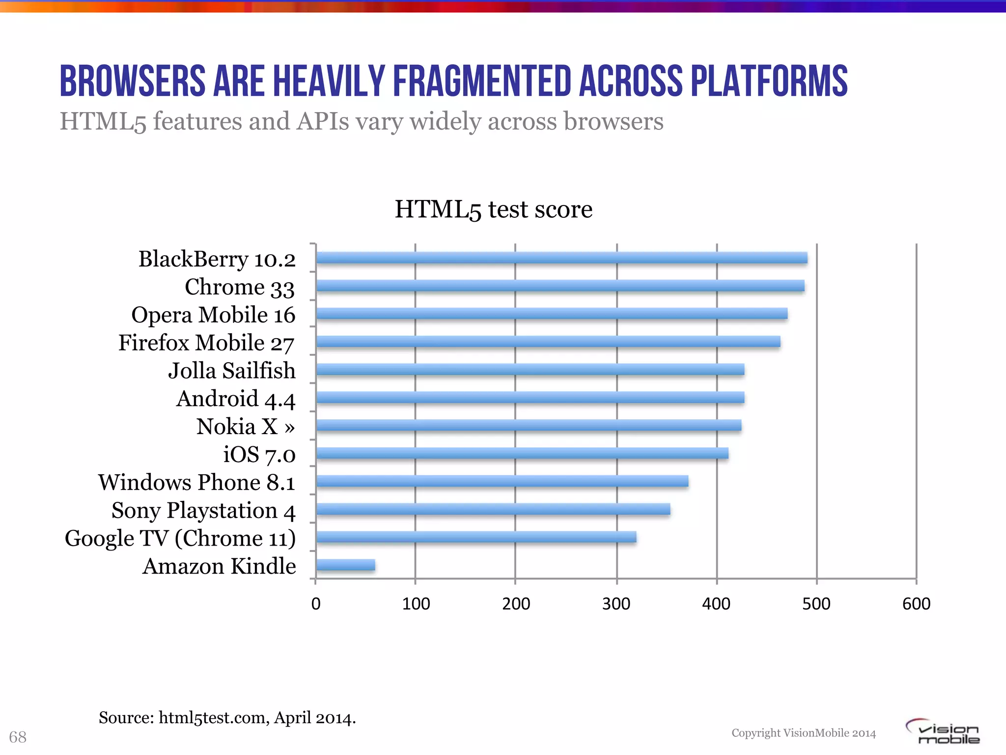 Copyright VisionMobile 2014
Browsers are heavily fragmented across platforms
HTML5 features and APIs vary widely across browsers
68
Source: html5test.com, April 2014.
0" 100" 200" 300" 400" 500" 600"
BlackBerry 10.2
Chrome 33
Opera Mobile 16
Firefox Mobile 27
Jolla Sailfish
Android 4.4
Nokia X »
iOS 7.0
Windows Phone 8.1
Sony Playstation 4
Google TV (Chrome 11)
Amazon Kindle
HTML5 test score
 