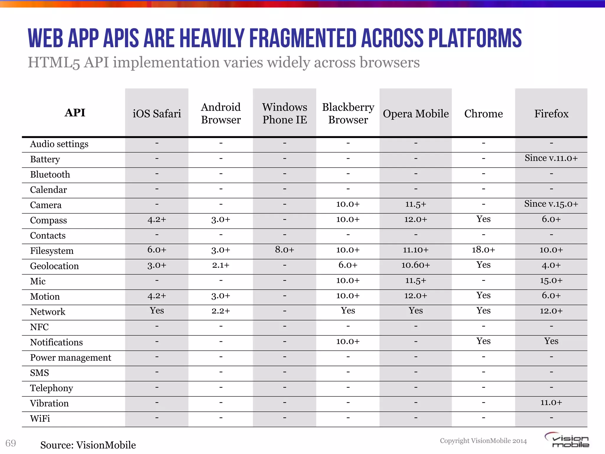 Copyright VisionMobile 2014
69
API iOS Safari
Android
Browser
Windows
Phone IE
Blackberry
Browser
Opera Mobile Chrome Firefox
Audio settings - - - - - - -
Battery - - - - - - Since v.11.0+
Bluetooth - - - - - - -
Calendar - - - - - - -
Camera - - - 10.0+ 11.5+ - Since v.15.0+
Compass 4.2+ 3.0+ - 10.0+ 12.0+ Yes 6.0+
Contacts - - - - - - -
Filesystem 6.0+ 3.0+ 8.0+ 10.0+ 11.10+ 18.0+ 10.0+
Geolocation 3.0+ 2.1+ - 6.0+ 10.60+ Yes 4.0+
Mic - - - 10.0+ 11.5+ - 15.0+
Motion 4.2+ 3.0+ - 10.0+ 12.0+ Yes 6.0+
Network Yes 2.2+ - Yes Yes Yes 12.0+
NFC - - - - - - -
Notifications - - - 10.0+ - Yes Yes
Power management - - - - - - -
SMS - - - - - - -
Telephony - - - - - - -
Vibration - - - - - - 11.0+
WiFi - - - - - - -
Web app APIS are heavily fragmented across platforms
HTML5 API implementation varies widely across browsers
Source: VisionMobile
 