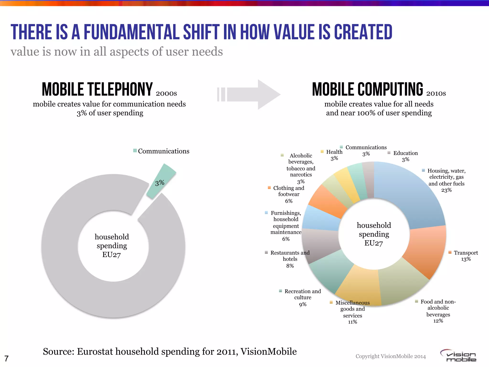 Copyright VisionMobile 2014
There is a Fundamental shift in how value is created
value is now in all aspects of user needs
Source: Eurostat household spending for 2011, VisionMobile
mobile telephony 2000s
mobile creates value for communication needs
3% of user spending
mobile computing 2010s
mobile creates value for all needs
and near 100% of user spending
Housing, water,
electricity, gas
and other fuels
23%
Transport
13%
Food and non-
alcoholic
beverages
12%
Miscellaneous
goods and
services
11%
Recreation and
culture
9%
Restaurants and
hotels
8%
Furnishings,
household
equipment
maintenance
6%
Clothing and
footwear
6%
Alcoholic
beverages,
tobacco and
narcotics
3%
Health
3%
Communications
3% Education
3%
3%
Communications
7
household
spending
EU27
household
spending
EU27
 
