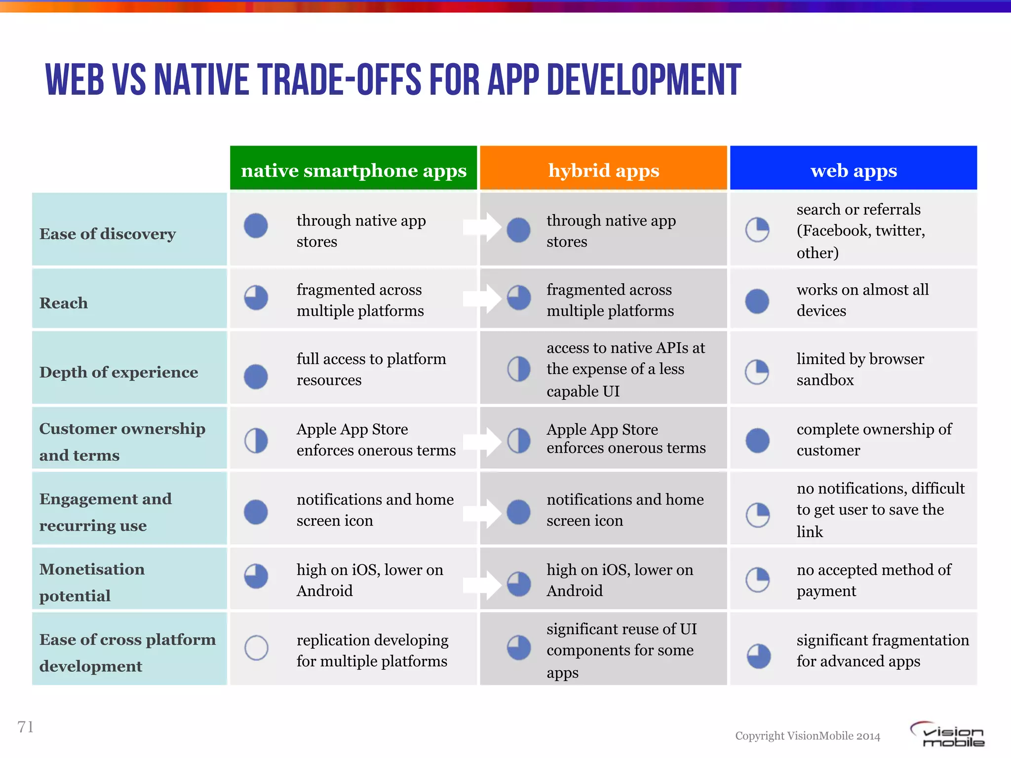 Copyright VisionMobile 2014
Web vs native trade-Offs for app development
native smartphone apps hybrid apps web apps
Ease of discovery
through native app
stores
through native app
stores
search or referrals
(Facebook, twitter,
other)
Reach
fragmented across
multiple platforms
fragmented across
multiple platforms
works on almost all
devices
Depth of experience
full access to platform
resources
access to native APIs at
the expense of a less
capable UI
limited by browser
sandbox
Customer ownership
and terms
Apple App Store
enforces onerous terms
Apple App Store
enforces onerous terms
complete ownership of
customer
Engagement and
recurring use
notifications and home
screen icon
notifications and home
screen icon
no notifications, difficult
to get user to save the
link
Monetisation
potential
high on iOS, lower on
Android
high on iOS, lower on
Android
no accepted method of
payment
Ease of cross platform
development
developed separately for
each platform, with some
code reuse using CPTs
significant reuse of UI
components for some
apps
significant fragmentation
for advanced apps
71
 