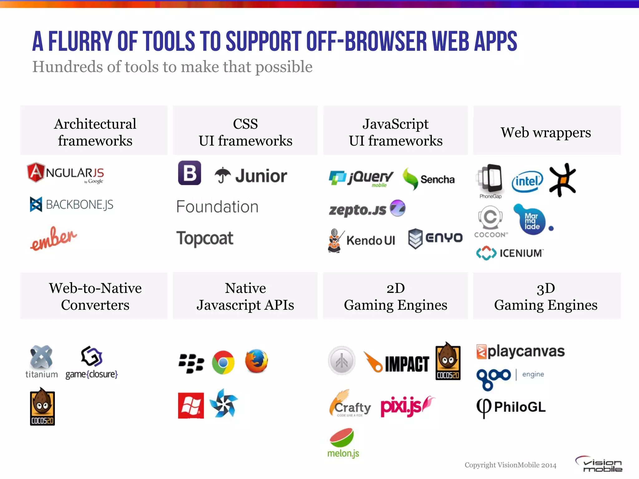 Copyright VisionMobile 2014
Architectural
frameworks
CSS
UI frameworks
JavaScript
UI frameworks
Web wrappers
Web-to-Native
Converters
Native
Javascript APIs
2D
Gaming Engines
3D
Gaming Engines
A flurry of tools to support off-browser web apps
Hundreds of tools to make that possible
 