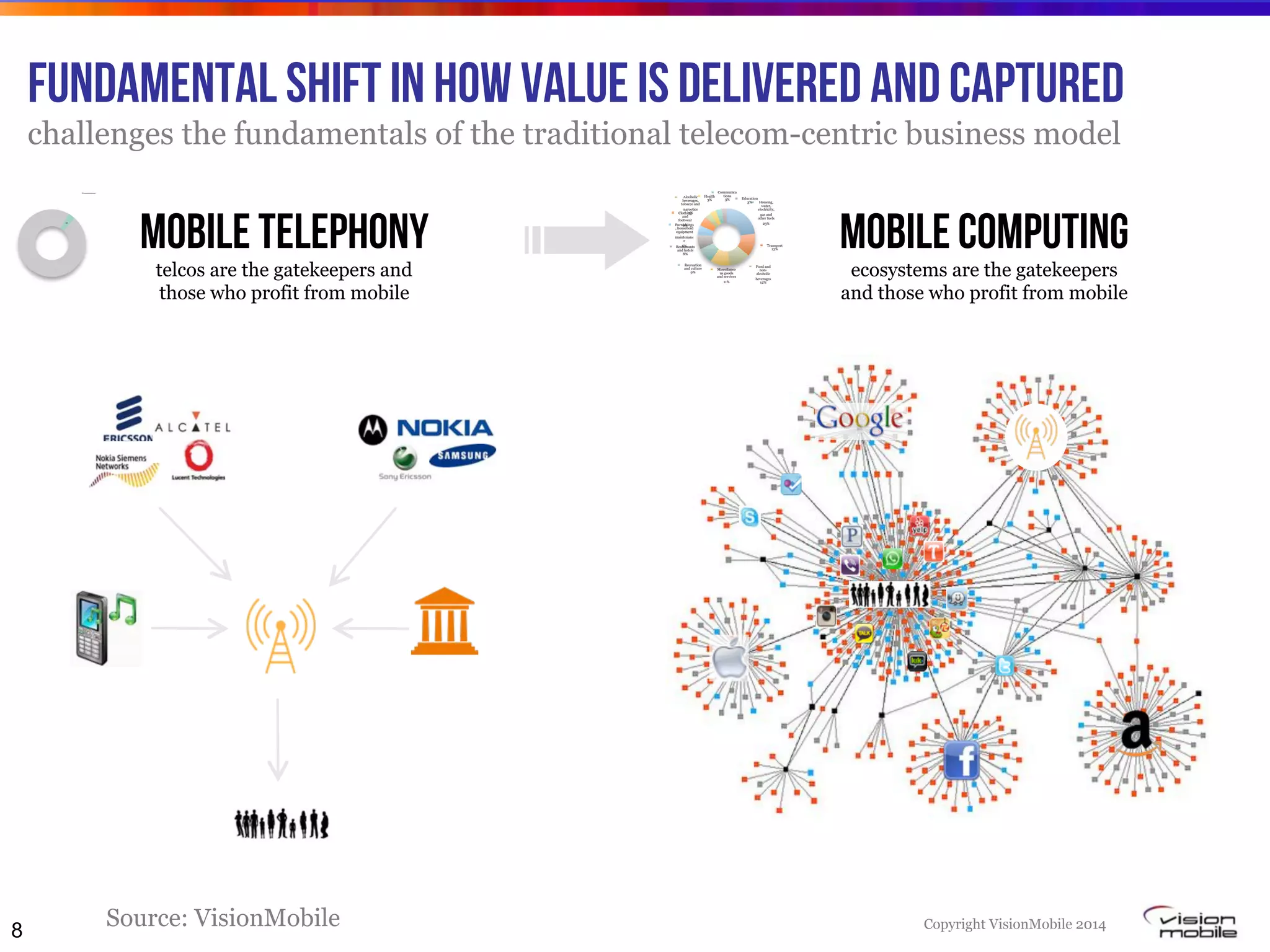 Copyright VisionMobile 2014
Fundamental shift in how value is delivered and captured
challenges the fundamentals of the traditional telecom-centric business model
…but, apps are just
the
tip of the iceberg
Source: VisionMobile
mobile telephony
telcos are the gatekeepers and
those who profit from mobile
mobile computing
ecosystems are the gatekeepers
and those who profit from mobile
Housing,
water,
electricity,
gas and
other fuels
23%
Transport
13%
Food and
non-
alcoholic
beverages
12%
Miscellaneo
us goods
and services
11%
Recreation
and culture
9%
Restaurants
and hotels
8%
Furnishings
, household
equipment
maintenanc
e
6%
Clothing
and
footwear
6%
Alcoholic
beverages,
tobacco and
narcotics
3%
Health
3%
Communica
tions
3% Education
3%
3%
Communications
8
 